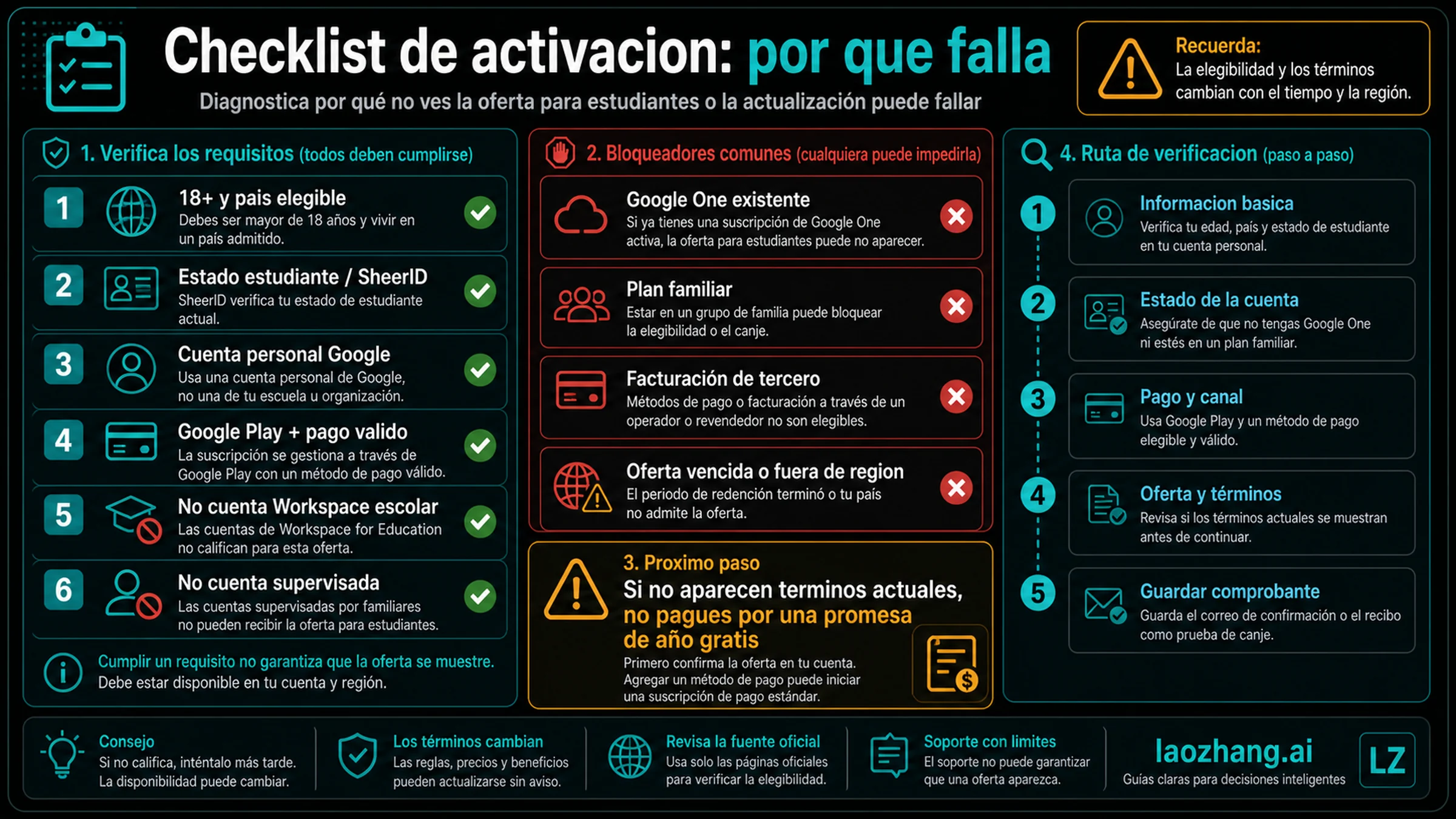 Checklist de bloqueos para activar Gemini como estudiante