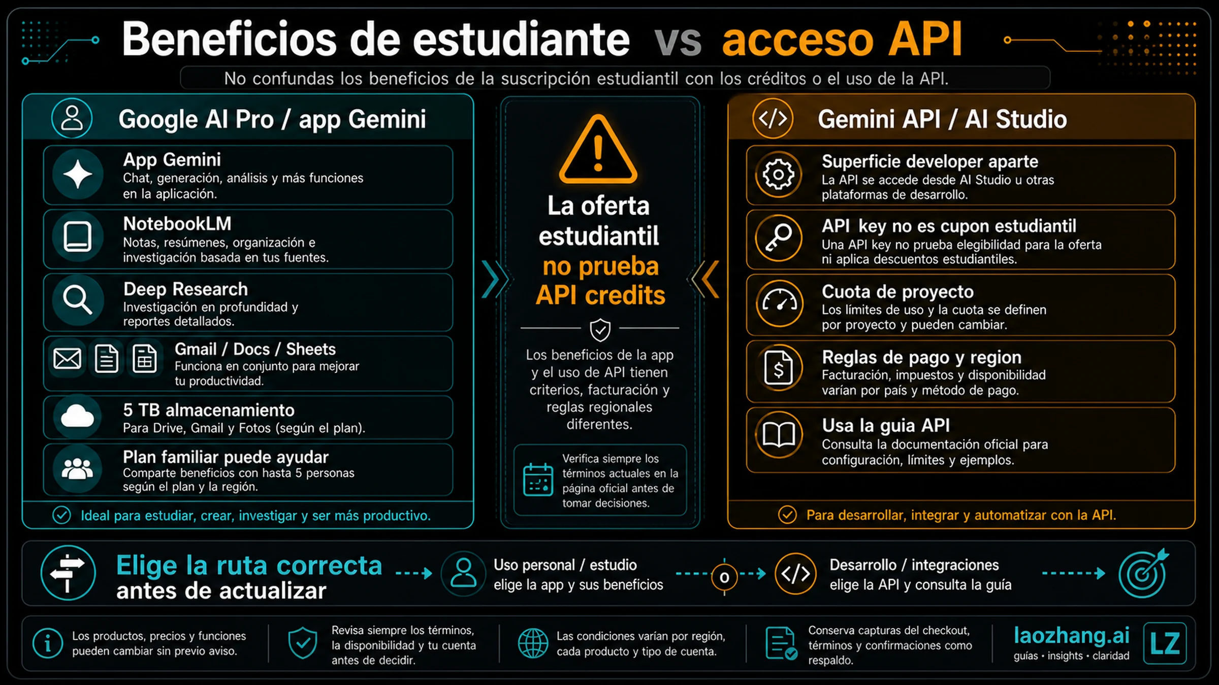 Beneficios de Google AI Pro frente al acceso de Gemini API