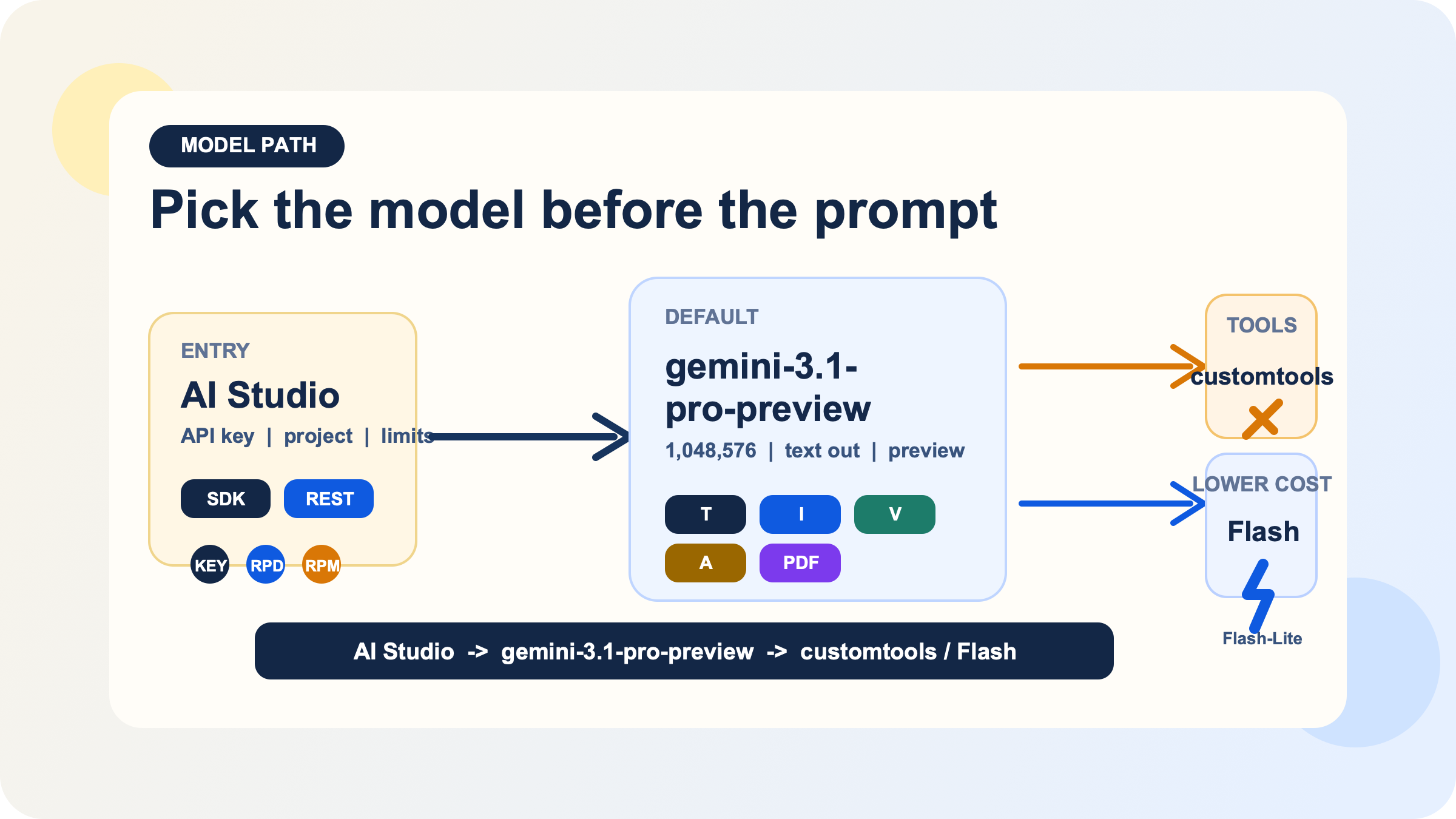 Mapa de ruta desde AI Studio hacia gemini-3.1-pro-preview y la bifurcacion hacia customtools o Flash