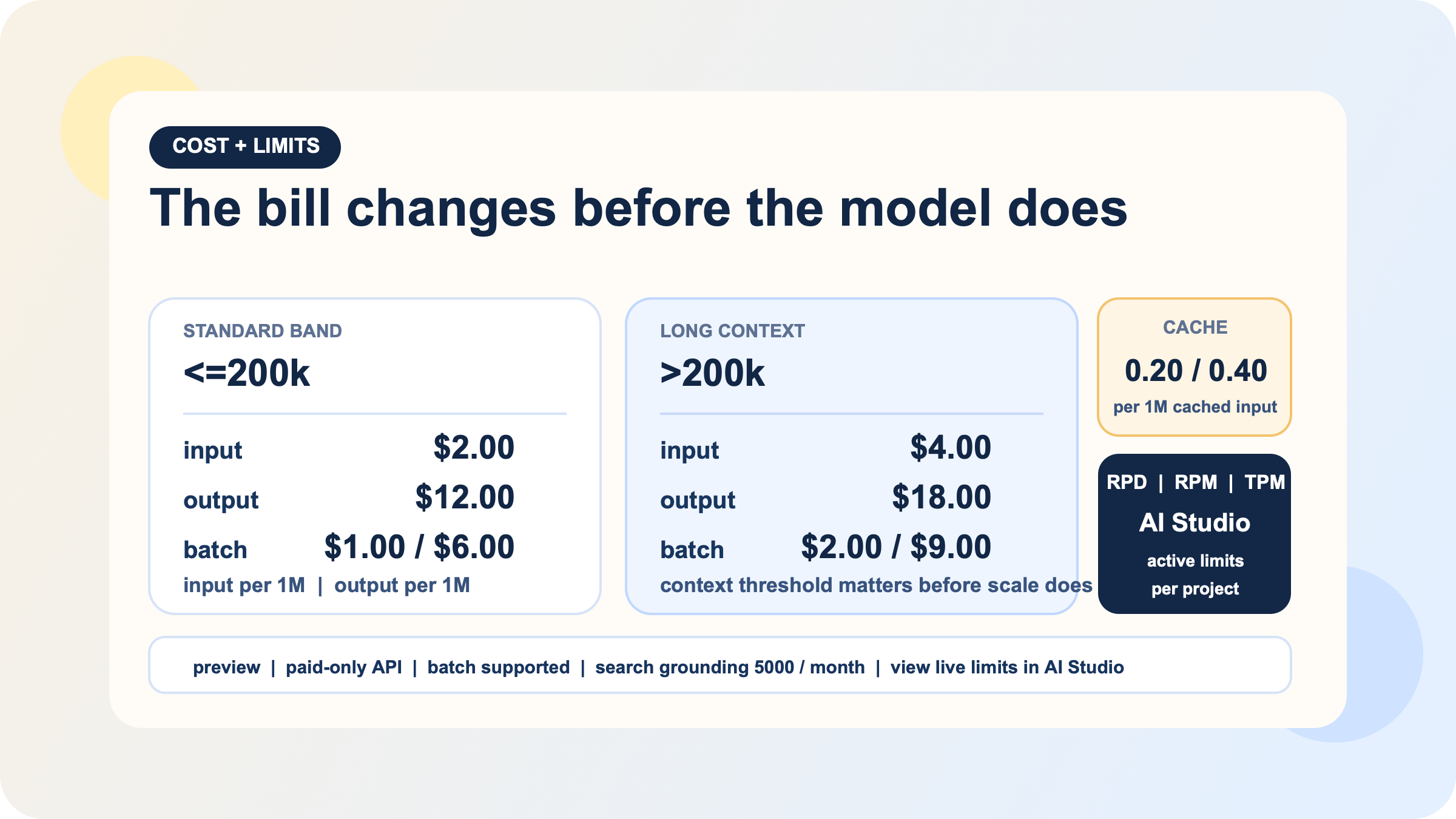 Esquema de precios de Gemini 3.1 Pro con bandas de contexto, Batch, cache y AI Studio como origen real de los limites