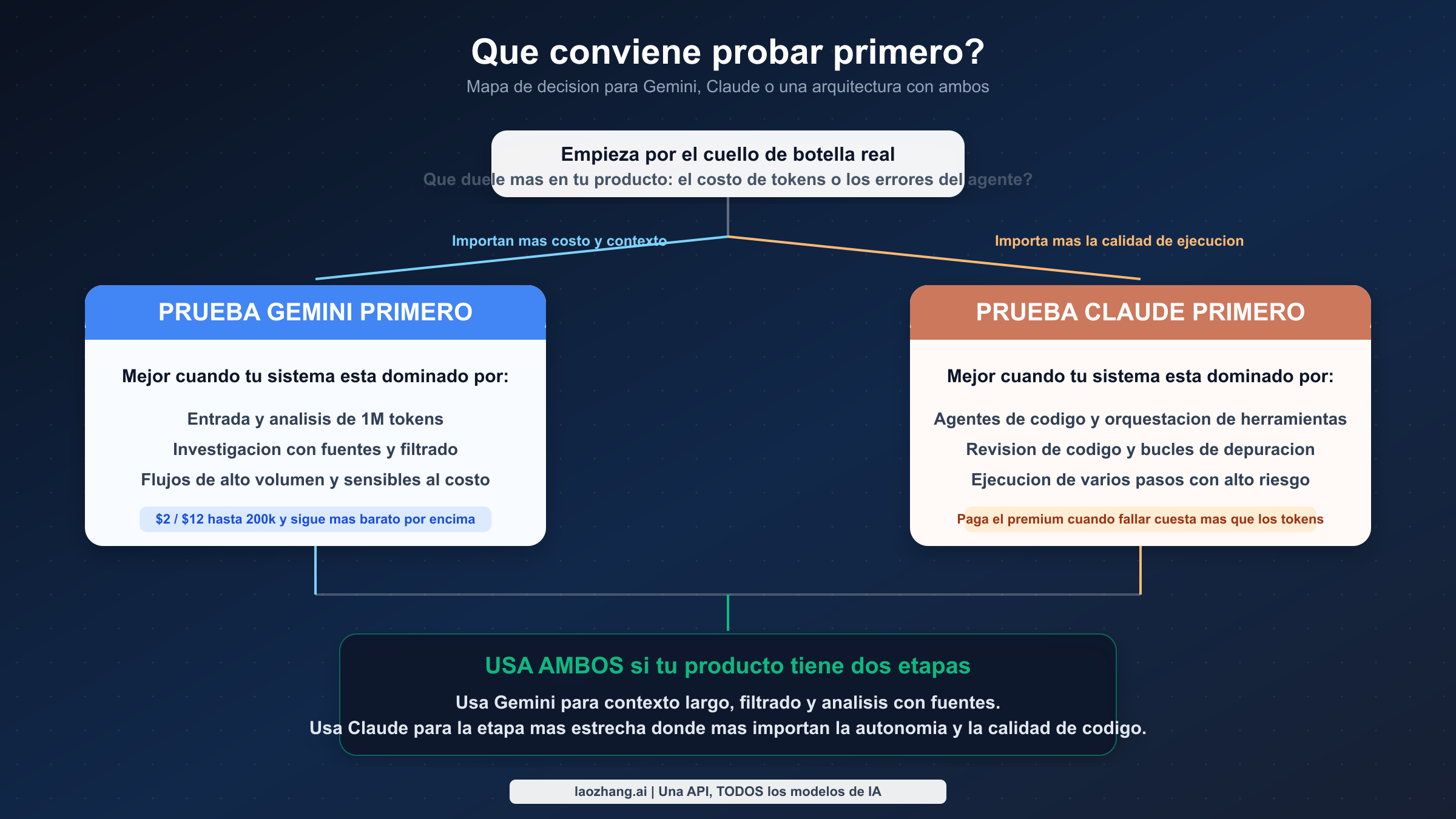Marco de decision para elegir Gemini 3.1 Pro Preview, Claude Opus 4.6 o una arquitectura que enrute ambos