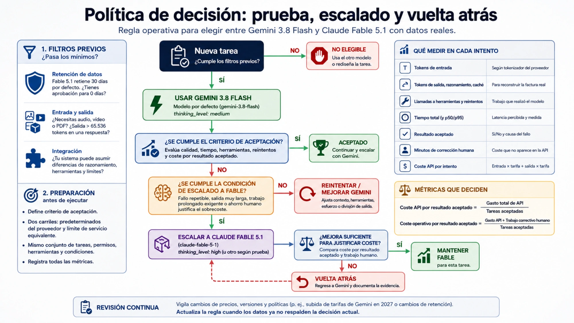 Flujo de decisión que parte de Gemini 3.8 Flash, escala a Claude Fable 5.1 cuando se cumple una condición y vuelve atrás si el coste no se justifica