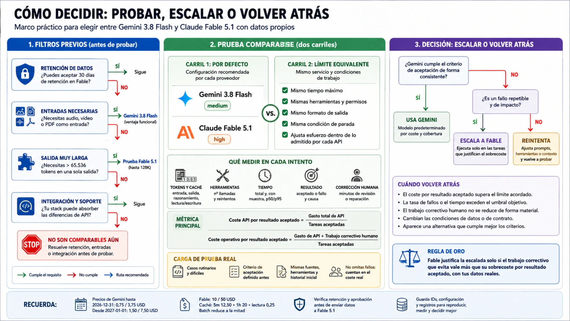 Diagrama para filtrar compatibilidad, comparar Gemini 3.8 Flash y Claude Fable 5.1 en dos carriles y medir cuándo escalar o volver atrás