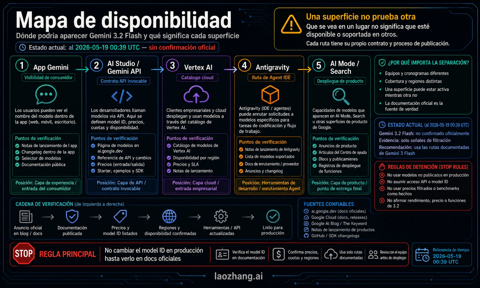 Mapa de disponibilidad de Gemini 3.2 Flash