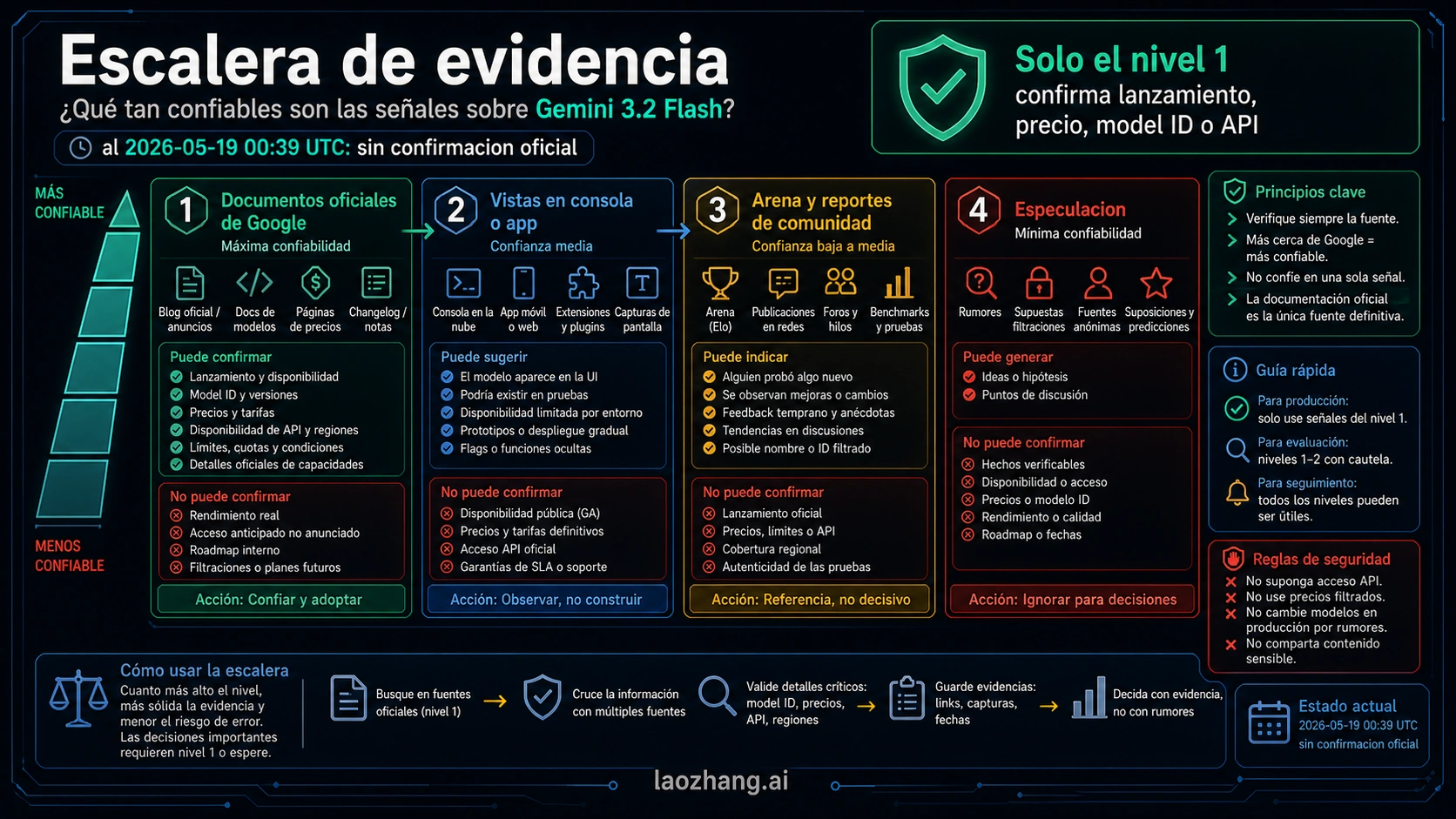 Escalera de evidencia de Gemini 3.2 Flash