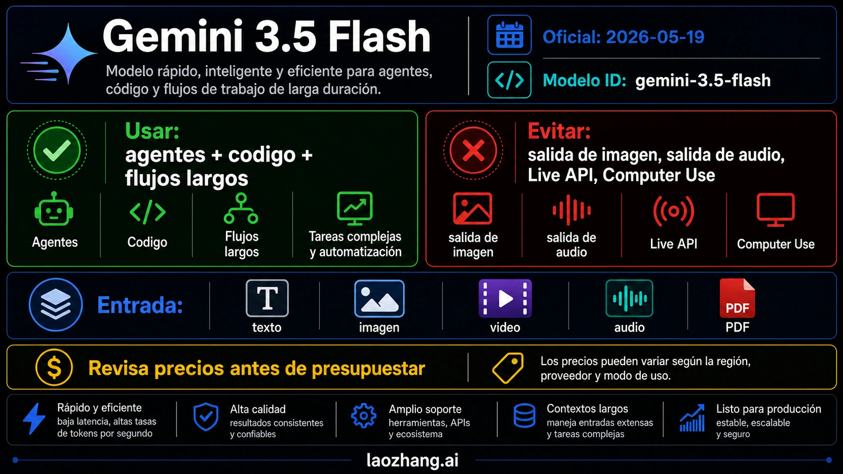Gemini 3.5 Flash: capacidades, API ID oficial, límites, precio y cuándo migrar