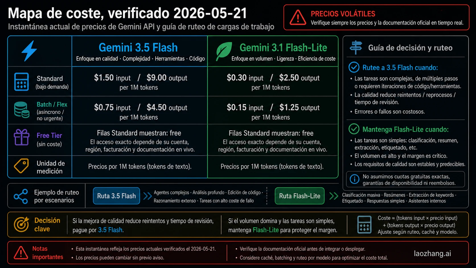 Gemini 3.5 Flash and Flash-Lite cost route map