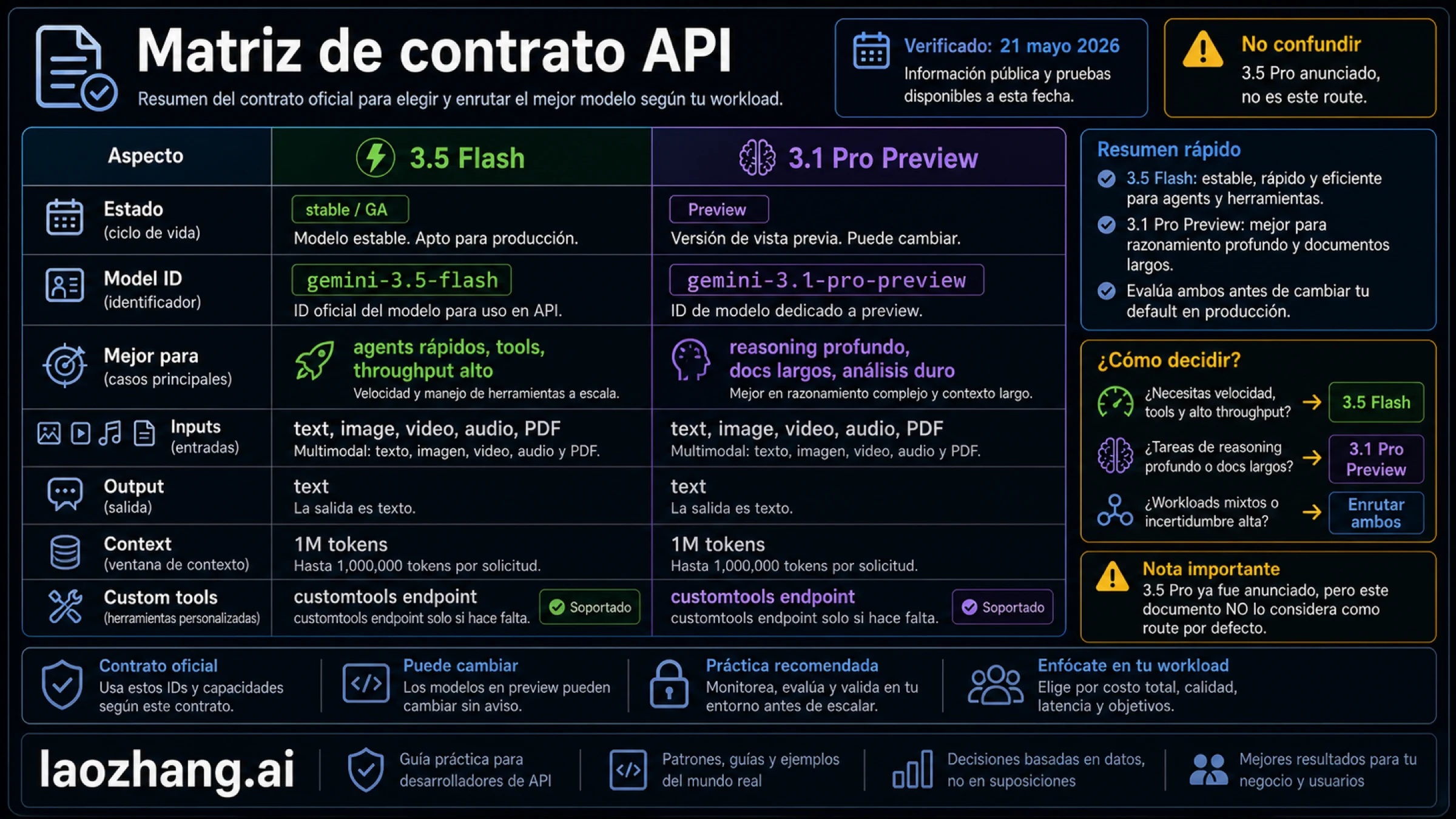 Matriz de contrato oficial de Gemini 3.5 Flash y Gemini 3.1 Pro Preview