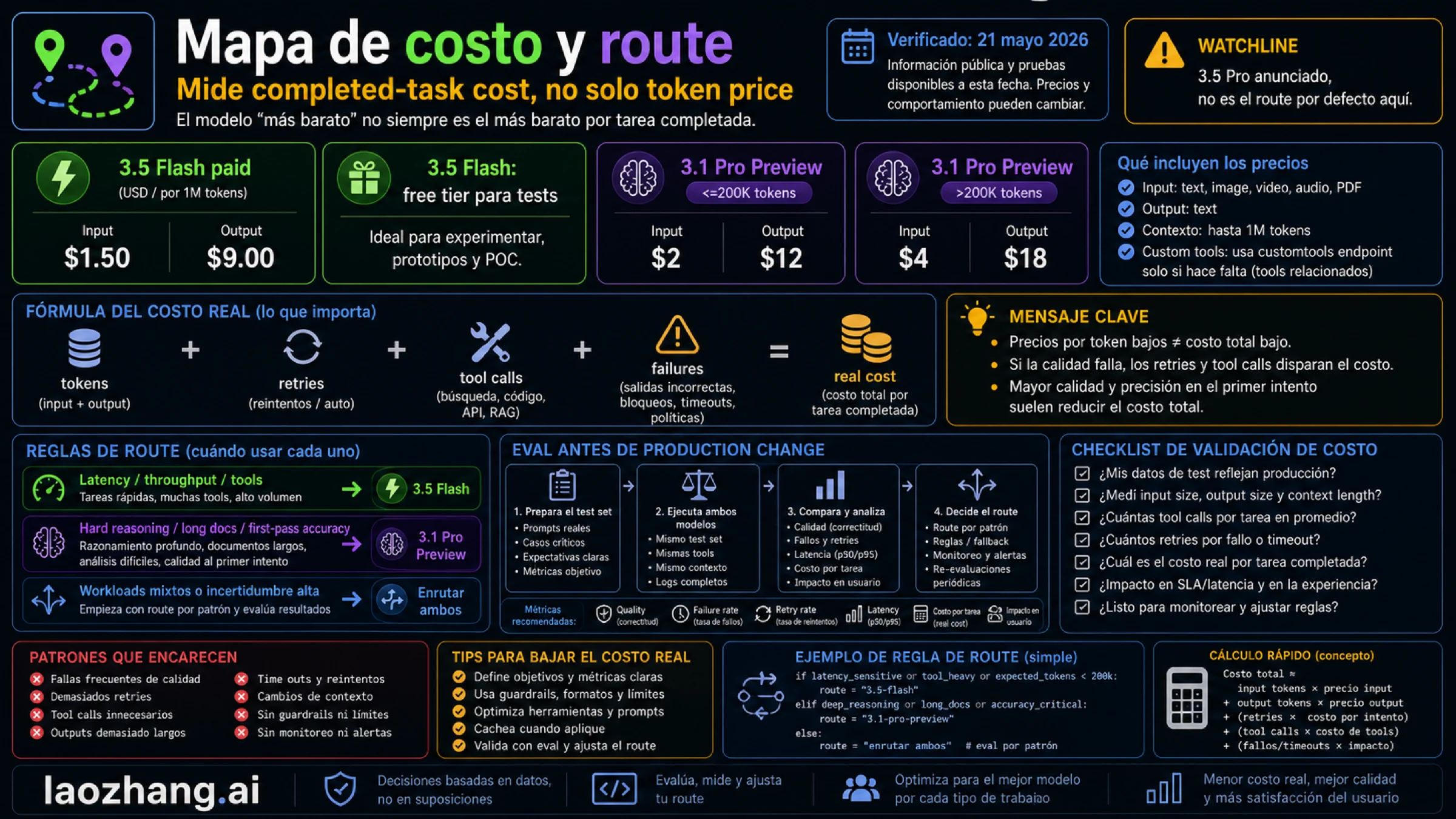 Mapa de coste de rutas para Gemini 3.5 Flash y Gemini 3.1 Pro Preview