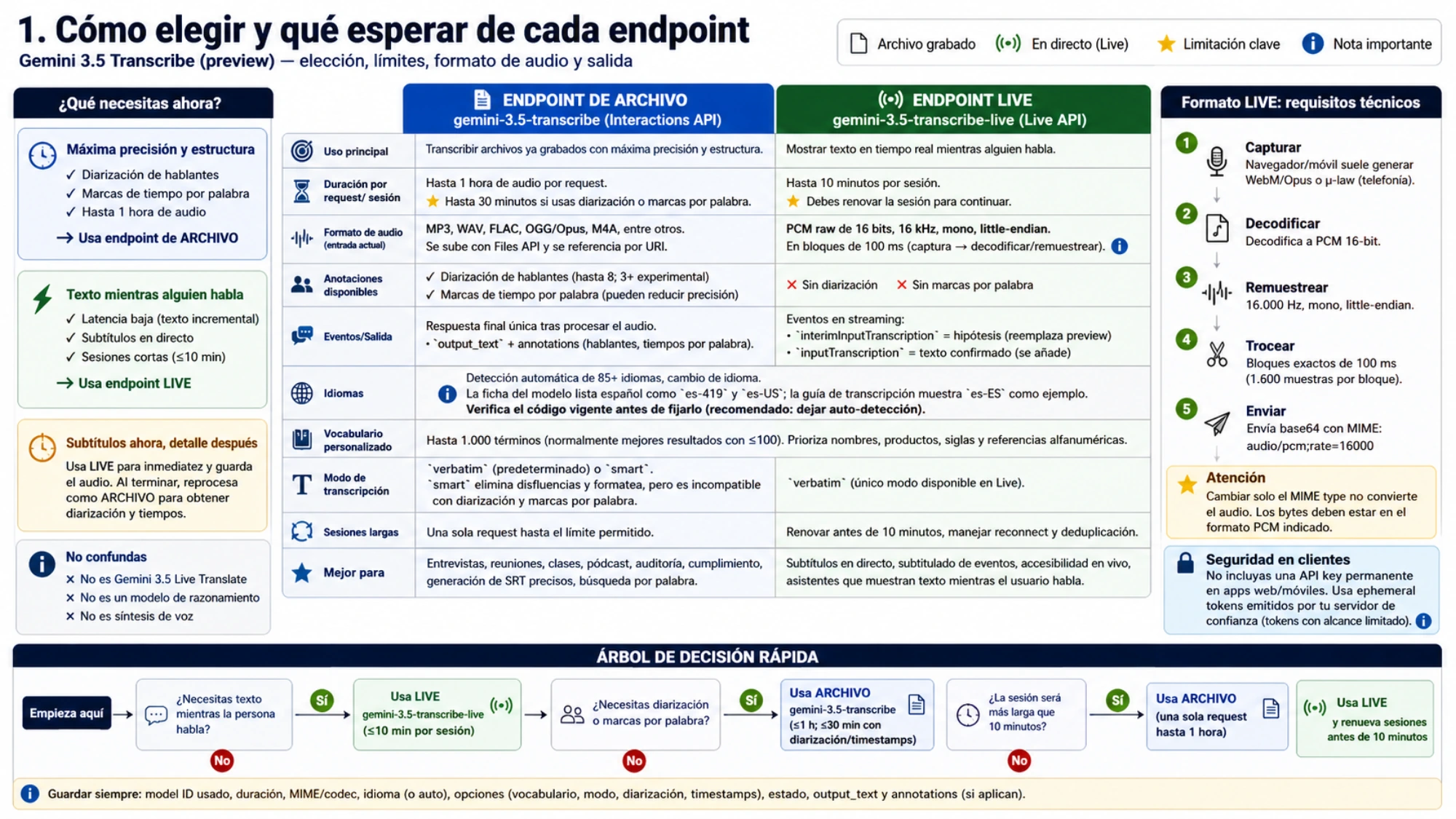 Árbol y tabla para elegir el endpoint de archivo o Live por precisión, latencia, límites, salida, formato de audio y código de idioma