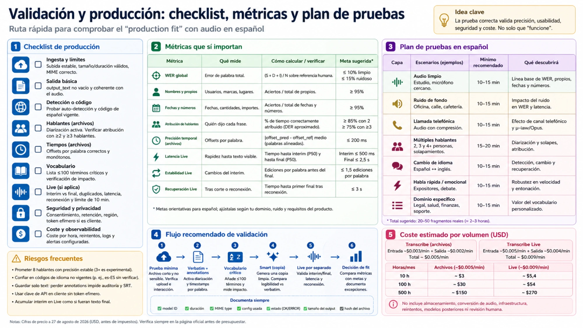 Checklist de producción, métricas, escenarios de audio español, flujo de validación y coste estimado por volumen
