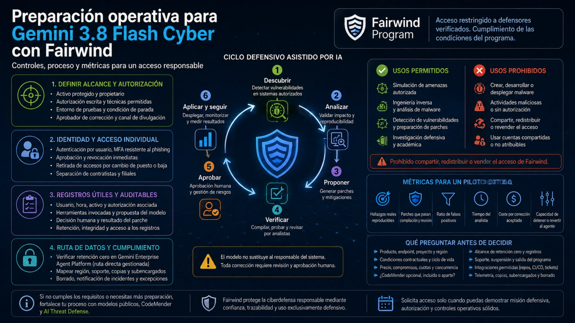 Ilustración del uso defensivo controlado de Gemini 3.8 Flash Cyber