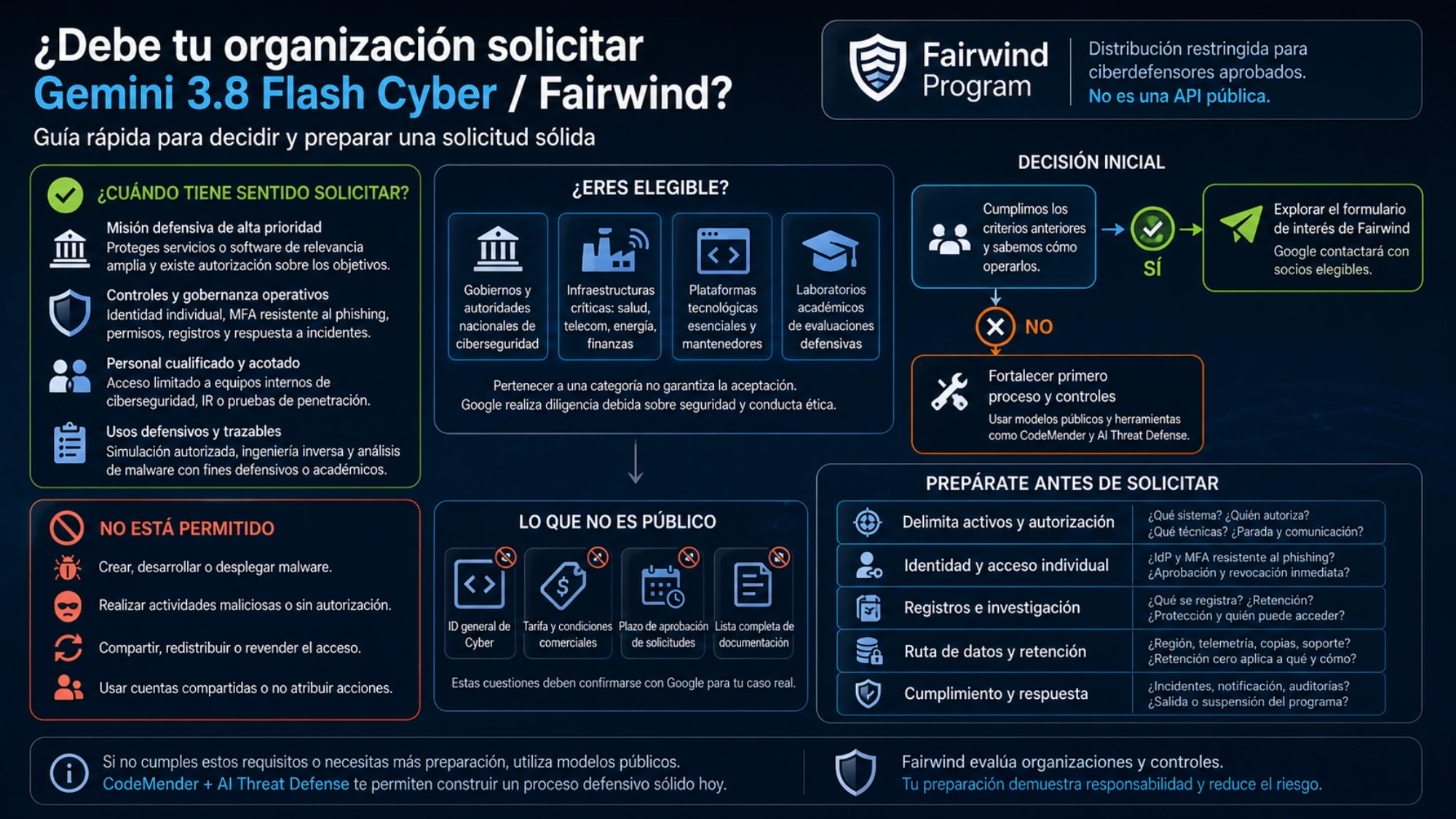 Ilustración para evaluar la elegibilidad y preparación de una organización para Fairwind