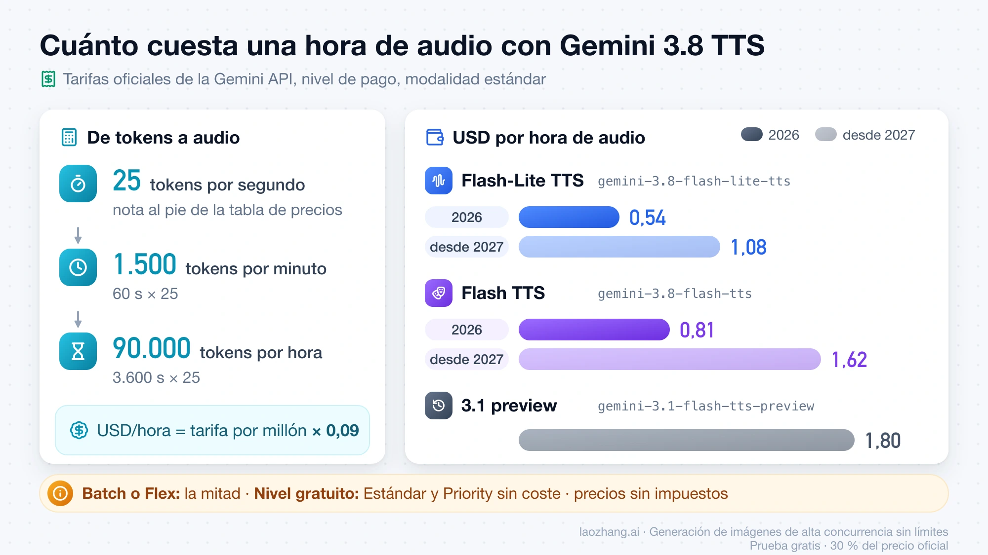 Conversión de 25 tokens por segundo a 1.500 por minuto y 90.000 por hora, y barras del coste por hora de audio: Flash-Lite TTS USD 0,54 y 1,08 desde 2027, Flash TTS USD 0,81 y 1,62, frente a USD 1,80 de 3.1 preview
