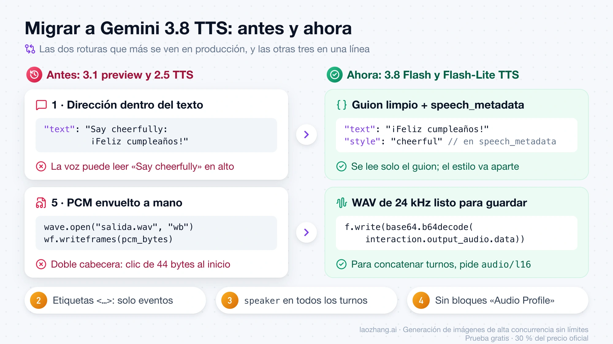 Comparación antes y ahora al migrar a Gemini 3.8 TTS: dirección escrita dentro del texto frente a style en speech_metadata, y PCM envuelto a mano frente al WAV que ya devuelve la API, con las otras tres roturas resumidas