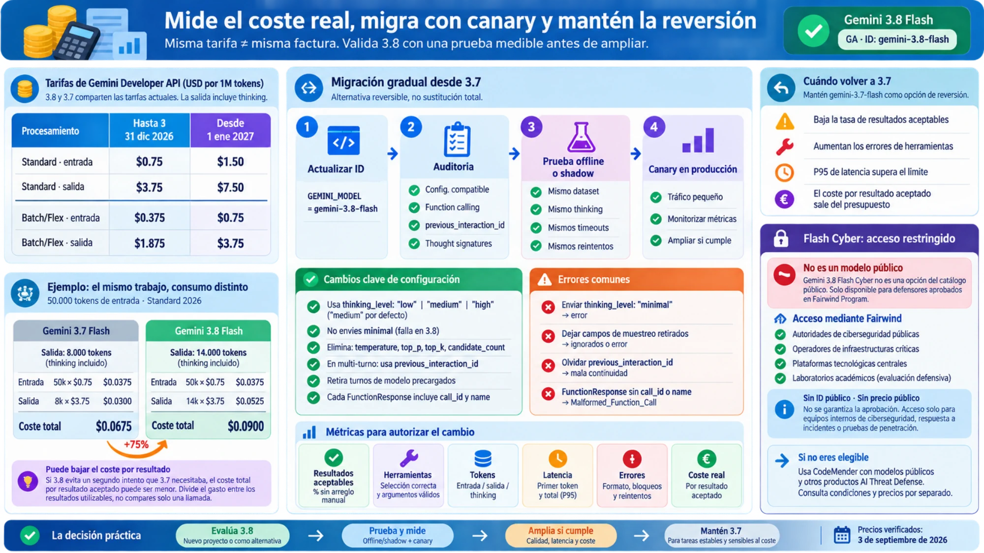 Distinción de acceso entre Gemini 3.8 Flash público y Flash Cyber restringido a Fairwind