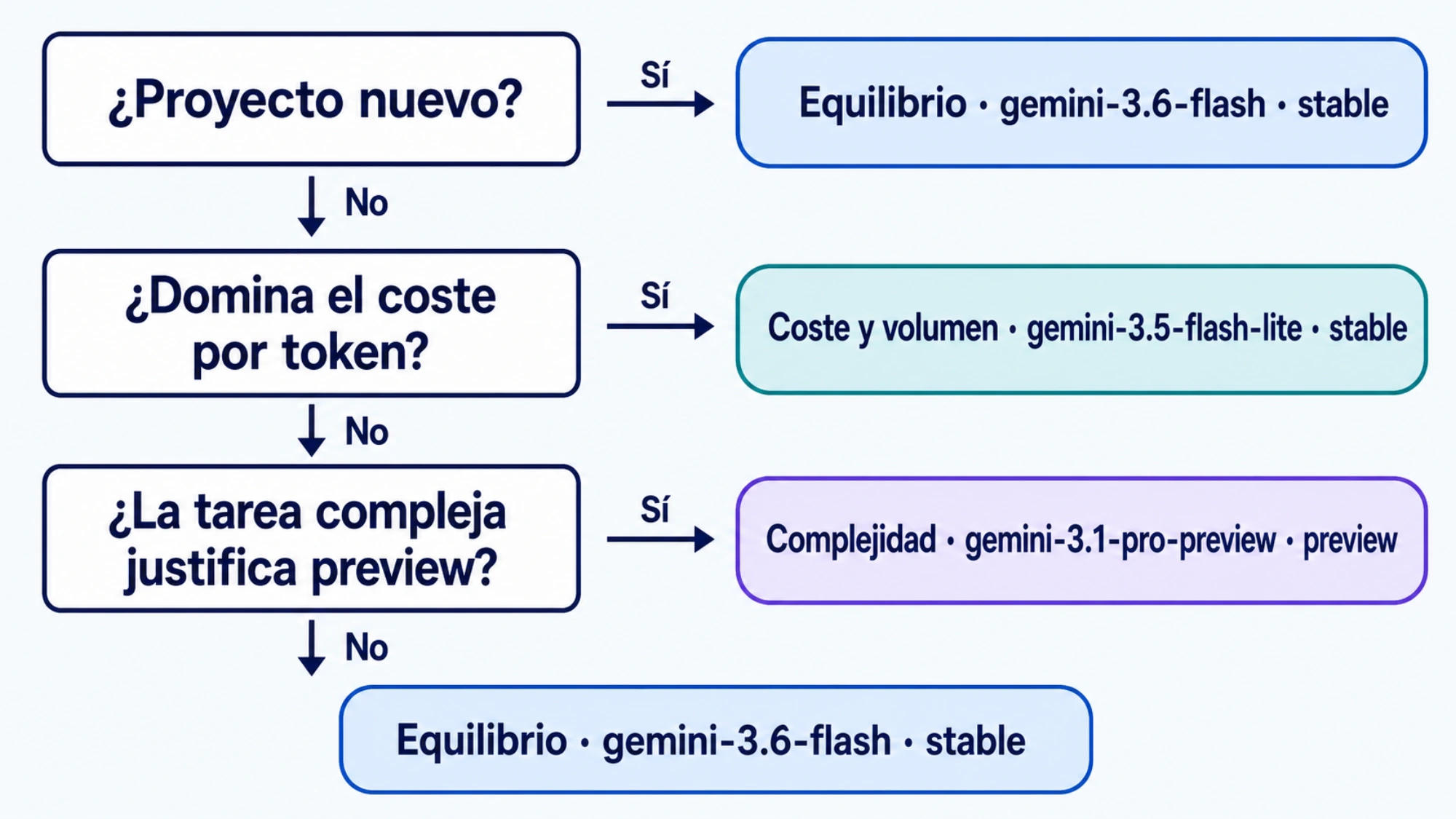Árbol de decisión para elegir un modelo Gemini según equilibrio, coste o complejidad