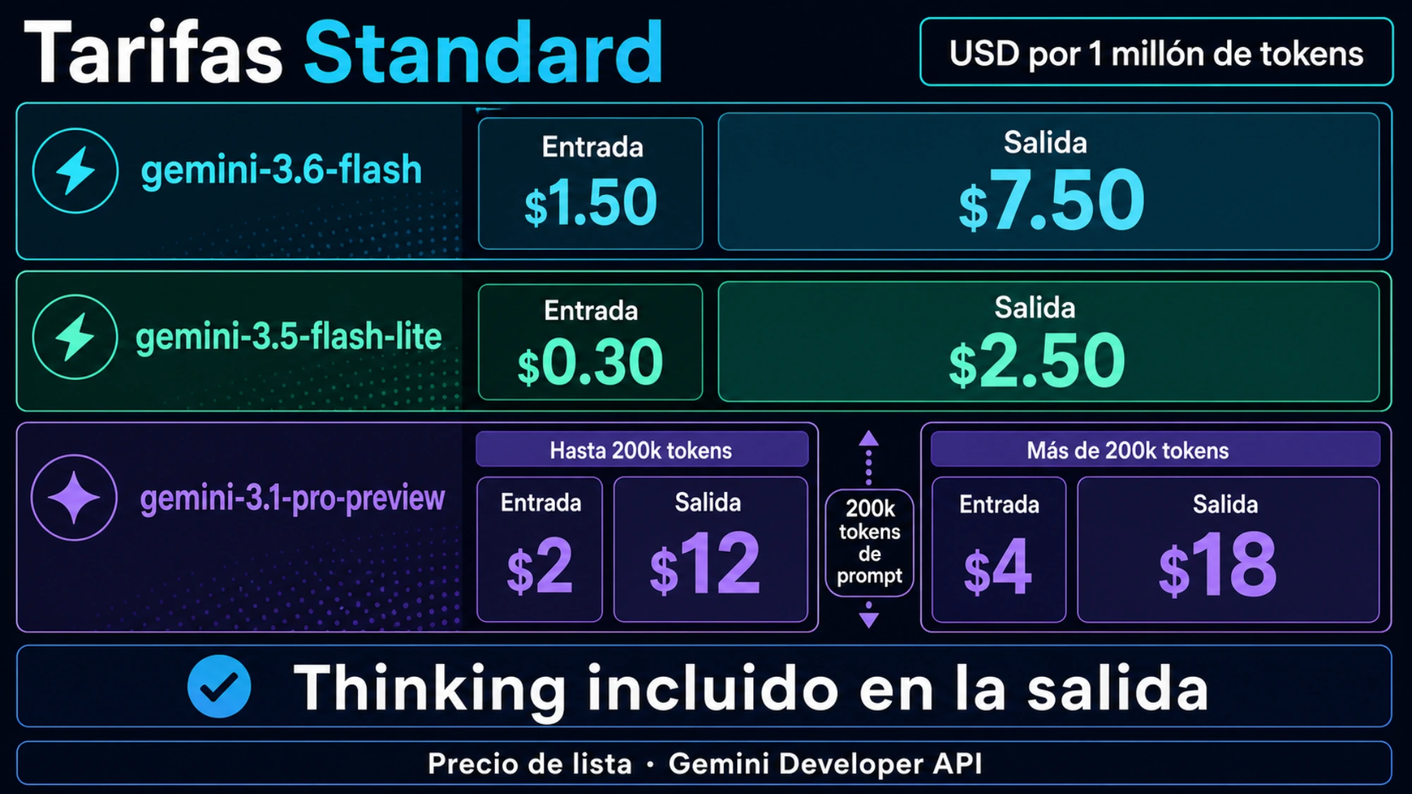 Comparación de tarifas Standard de entrada y salida, con el umbral de 200k tokens de Gemini 3.1 Pro Preview