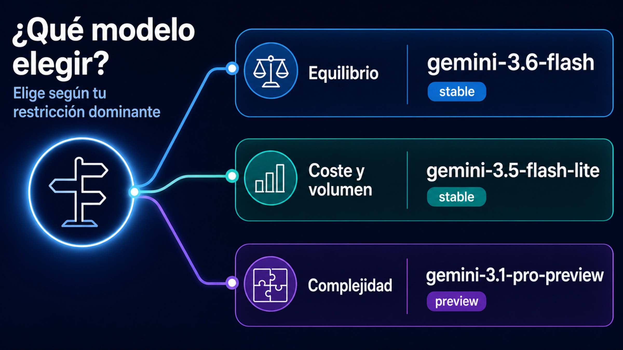 Tres rutas para elegir un modelo Gemini: equilibrio, coste y volumen, o complejidad