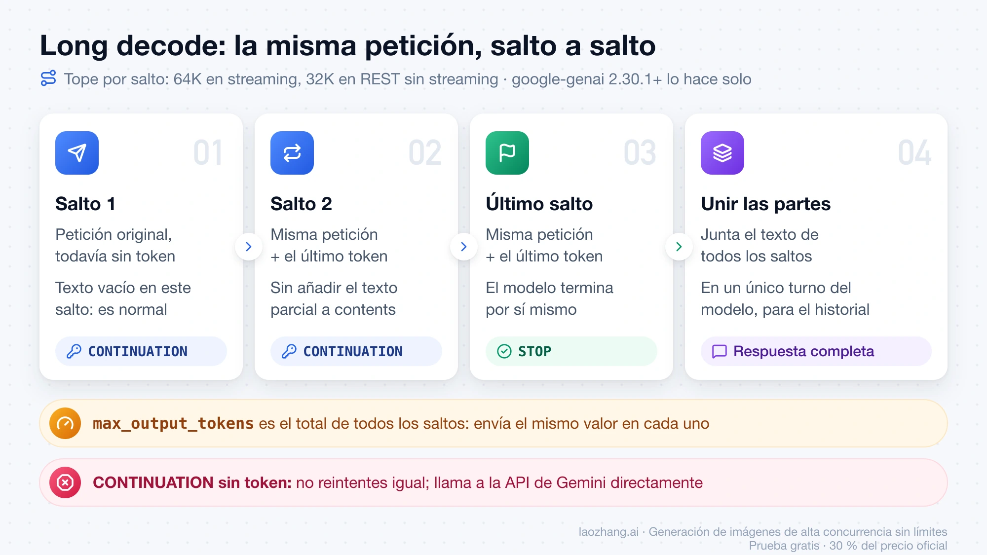 Cadena de saltos de long decode: el salto 1 devuelve CONTINUATION con token y quizá sin texto, el salto 2 reenvía la misma petición con el último token, el último termina en STOP y al final se unen las partes; max_output_tokens es el total de todos los saltos