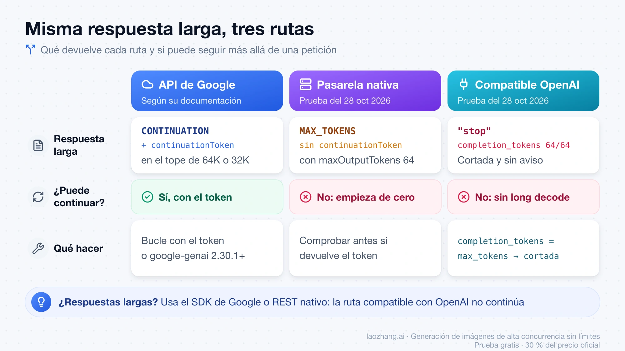 Comparación de tres rutas para una respuesta larga: la API de Google devuelve CONTINUATION con token y puede continuar, la pasarela nativa probada devolvió MAX_TOKENS sin token y la ruta compatible con OpenAI devolvió «stop» con 64 de 64 tokens