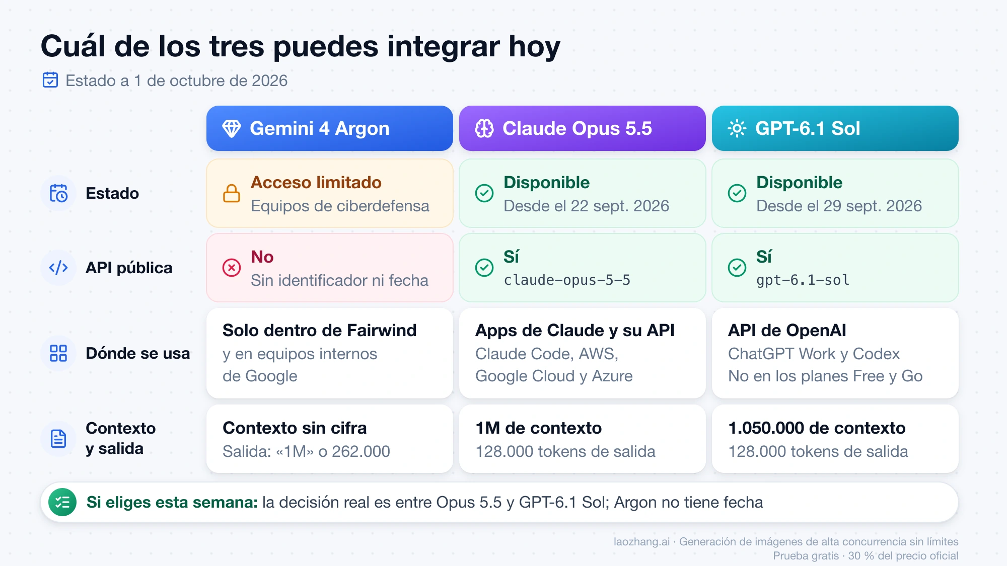 Tabla de acceso a 1 de octubre de 2026: Gemini 4 Argon con acceso limitado y sin API pública, Claude Opus 5.5 y GPT-6.1 Sol disponibles en sus API