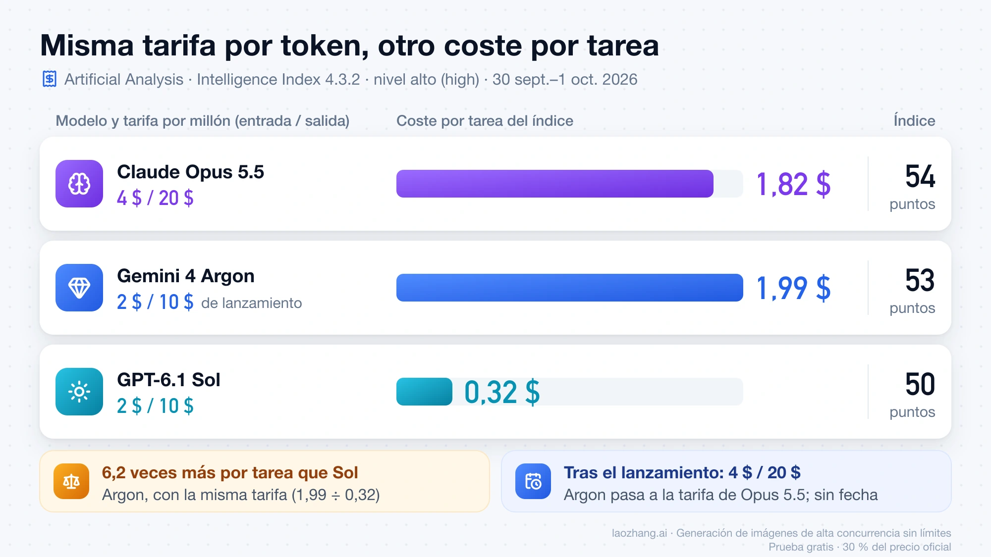 Tarifa por millón de tokens y coste por tarea en nivel alto según Artificial Analysis: Opus 5.5 1,82 $, Gemini 4 Argon 1,99 $ y GPT-6.1 Sol 0,32 $