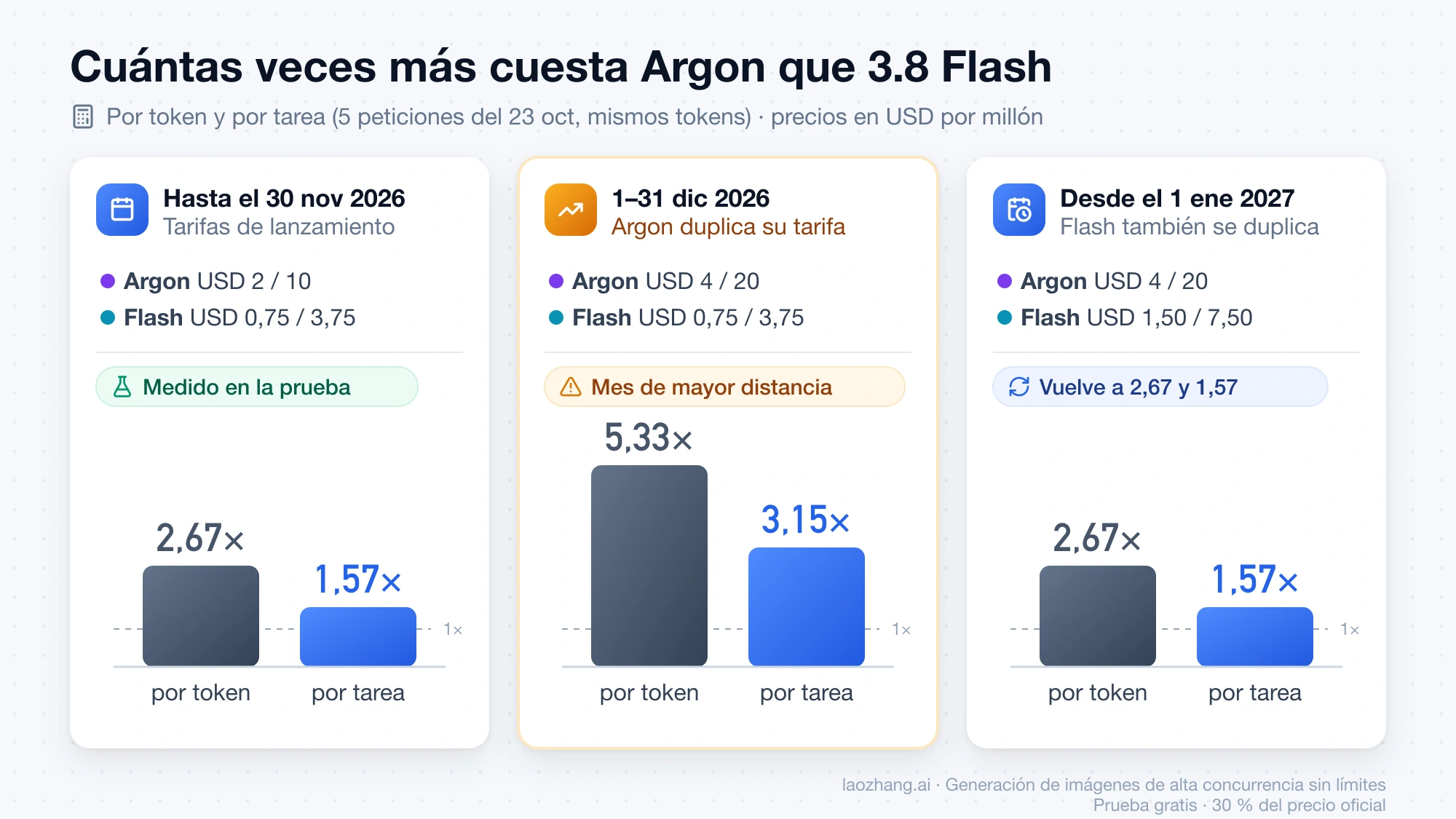Cuántas veces más cuesta Gemini 4 Argon que 3.8 Flash en cada periodo de precios: 2,67 por token y 1,57 por tarea hasta noviembre de 2026, 5,33 y 3,15 en diciembre, y otra vez 2,67 y 1,57 desde enero de 2027