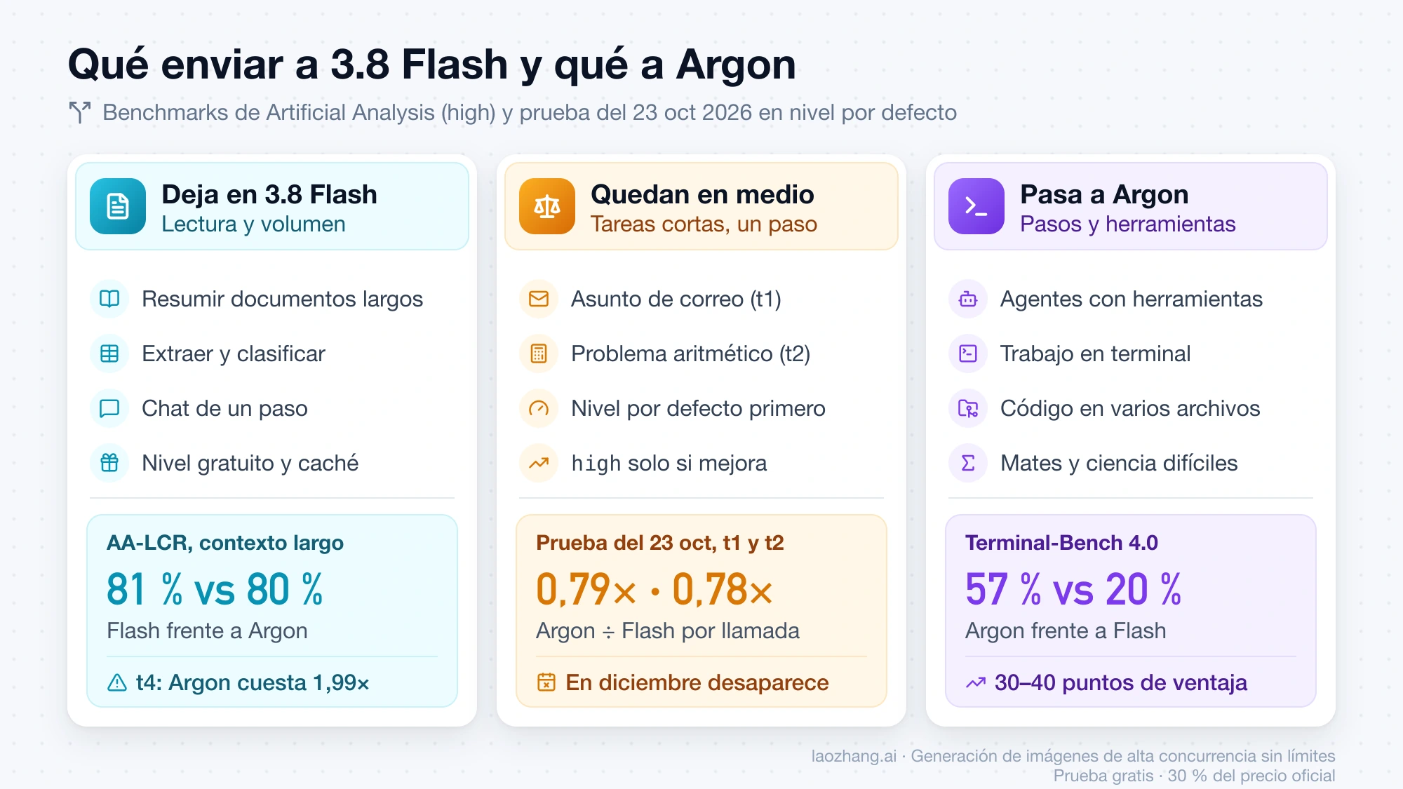 Reparto por tipo de trabajo: documentos largos, extracción y chat de un paso en 3.8 Flash; tareas cortas como t1 y t2 en medio; agentes, terminal y código de varios archivos en Gemini 4 Argon