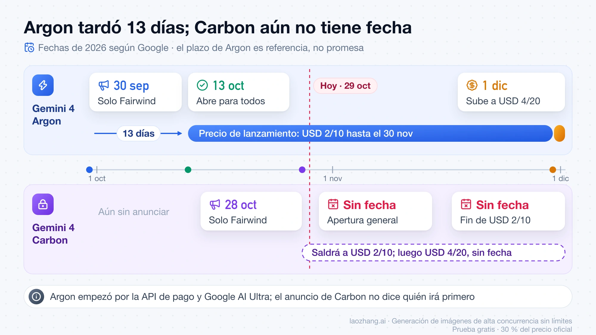 Cronología de 2026: Argon se anunció el 30 de septiembre y abrió el 13 de octubre, con su precio de lanzamiento hasta el 30 de noviembre; Carbon se anunció el 28 de octubre y no tiene fecha de apertura ni de fin del descuento