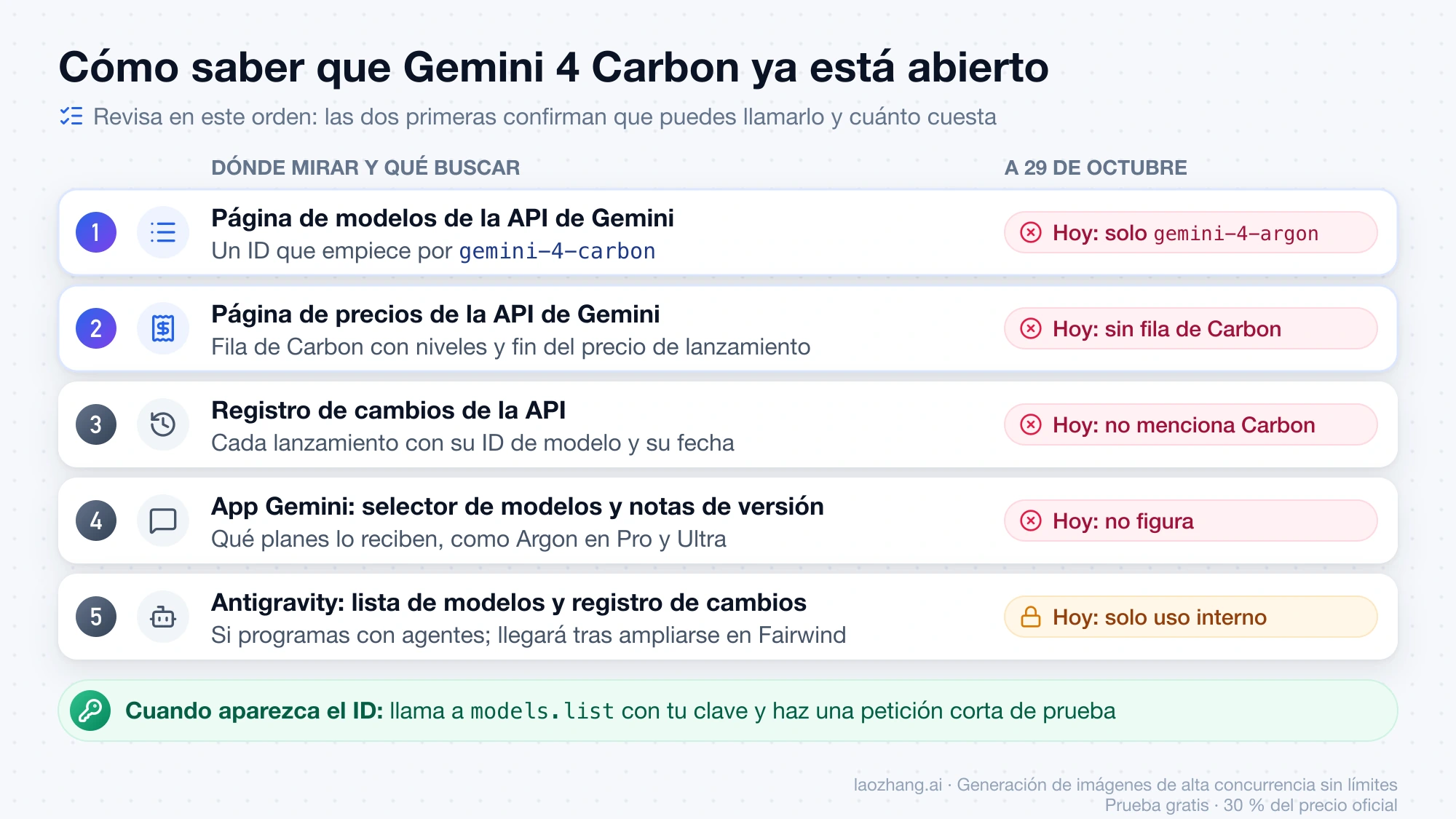 Las cinco páginas que hay que revisar en orden para saber si Gemini 4 Carbon ya está abierto y qué muestra cada una a 29 de octubre de 2026