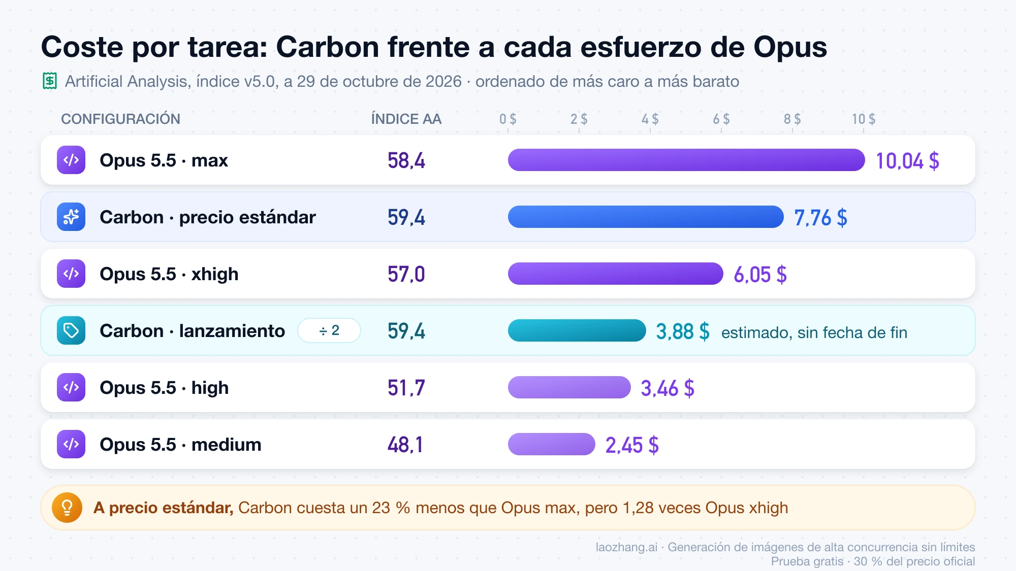 Coste por tarea en el índice 5.0 de AA, de más caro a más barato: Opus 5.5 max 10,04 $, Carbon a precio estándar 7,76 $, Opus xhigh 6,05 $, Carbon a precio de lanzamiento unos 3,88 $, Opus high 3,46 $ y Opus medium 2,45 $