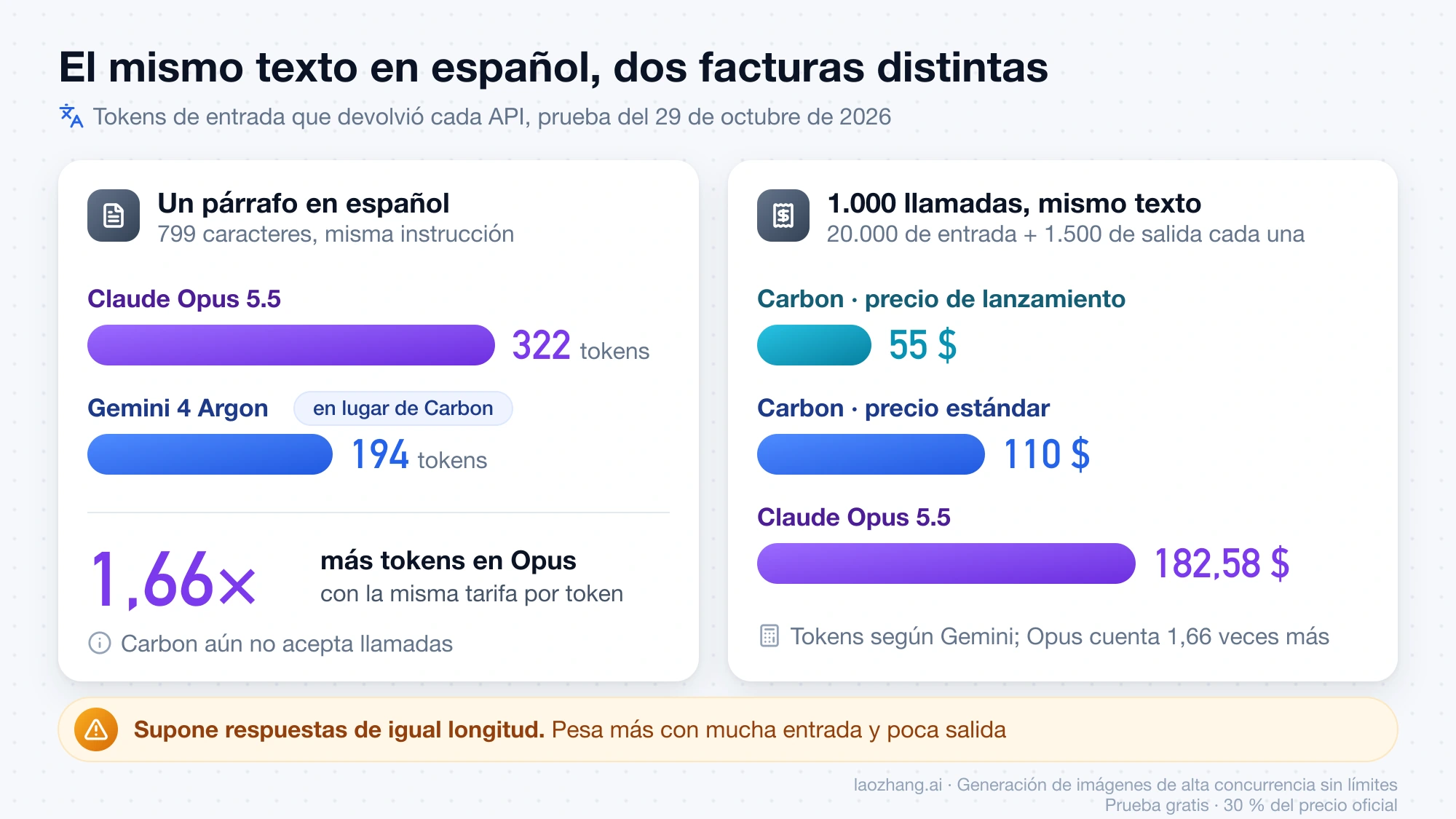 El mismo párrafo en español ocupa 322 tokens en Opus 5.5 y 194 en Gemini 4 Argon, y 1.000 llamadas cuestan 55 $ con Carbon a precio de lanzamiento, 110 $ a precio estándar y 182,58 $ con Opus
