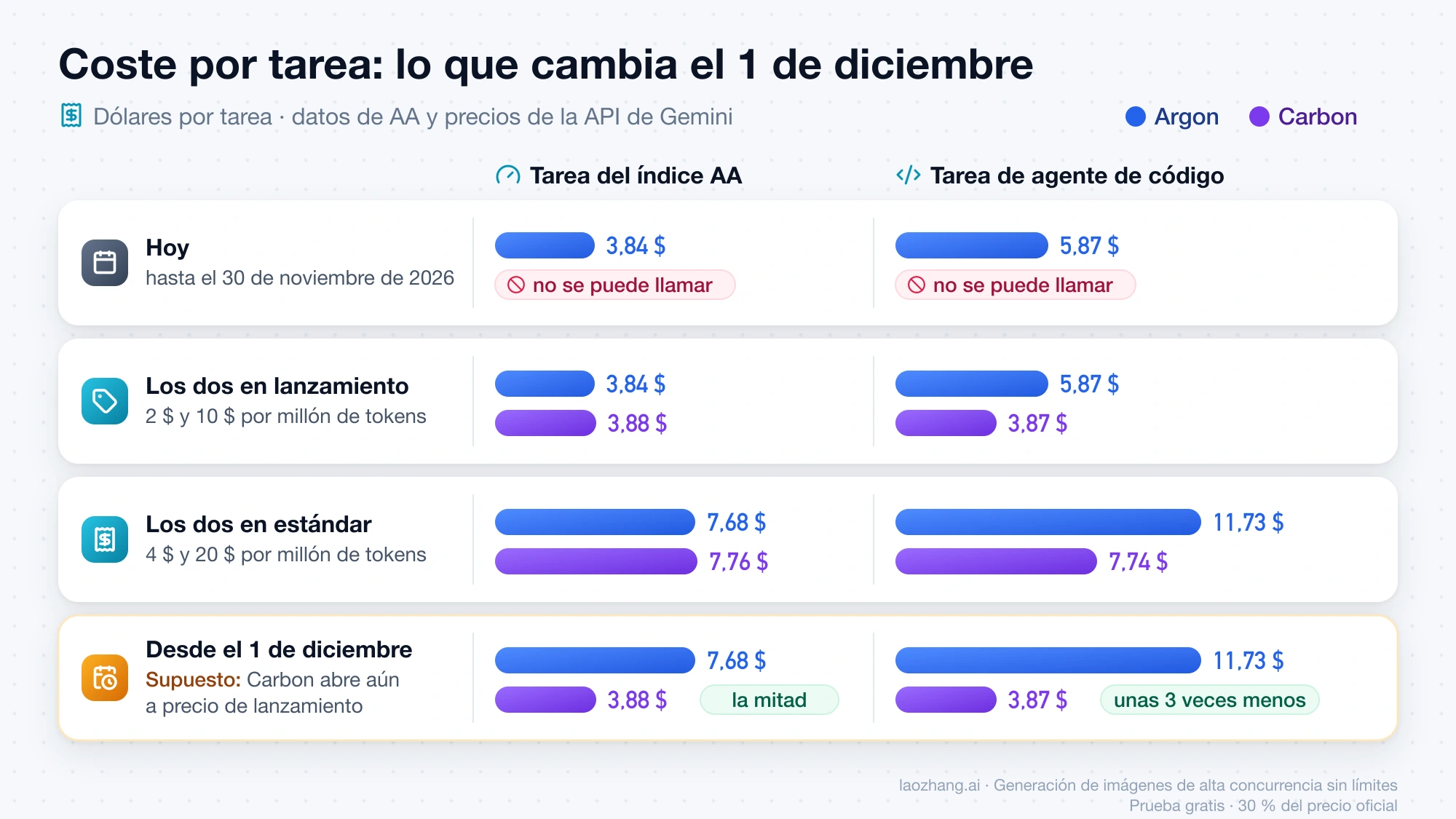 Coste por tarea de Argon y Carbon en cuatro periodos de precios: desde el 1 de diciembre, 7,68 $ frente a 3,88 $ y 11,73 $ frente a 3,87 $ si Carbon abre aún con precio de lanzamiento
