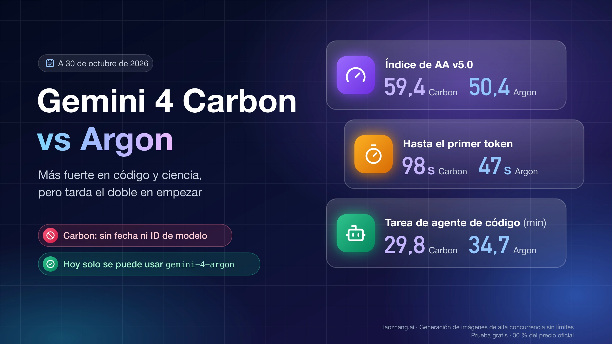 Gemini 4 Carbon frente a Argon: 59,4 y 50,4 en el índice de AA, 98 s y 47 s hasta el primer token, 29,8 y 34,7 minutos por tarea de agente