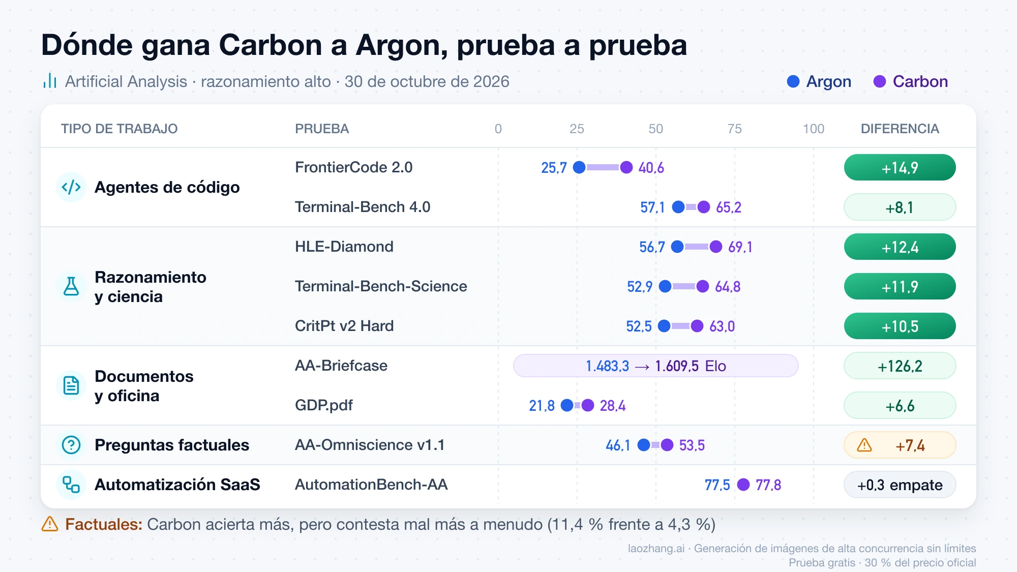 Gráfico de las nueve pruebas de AA por tipo de trabajo: Carbon saca más de 10 puntos a Argon en FrontierCode y en ciencia y empata en AutomationBench-AA