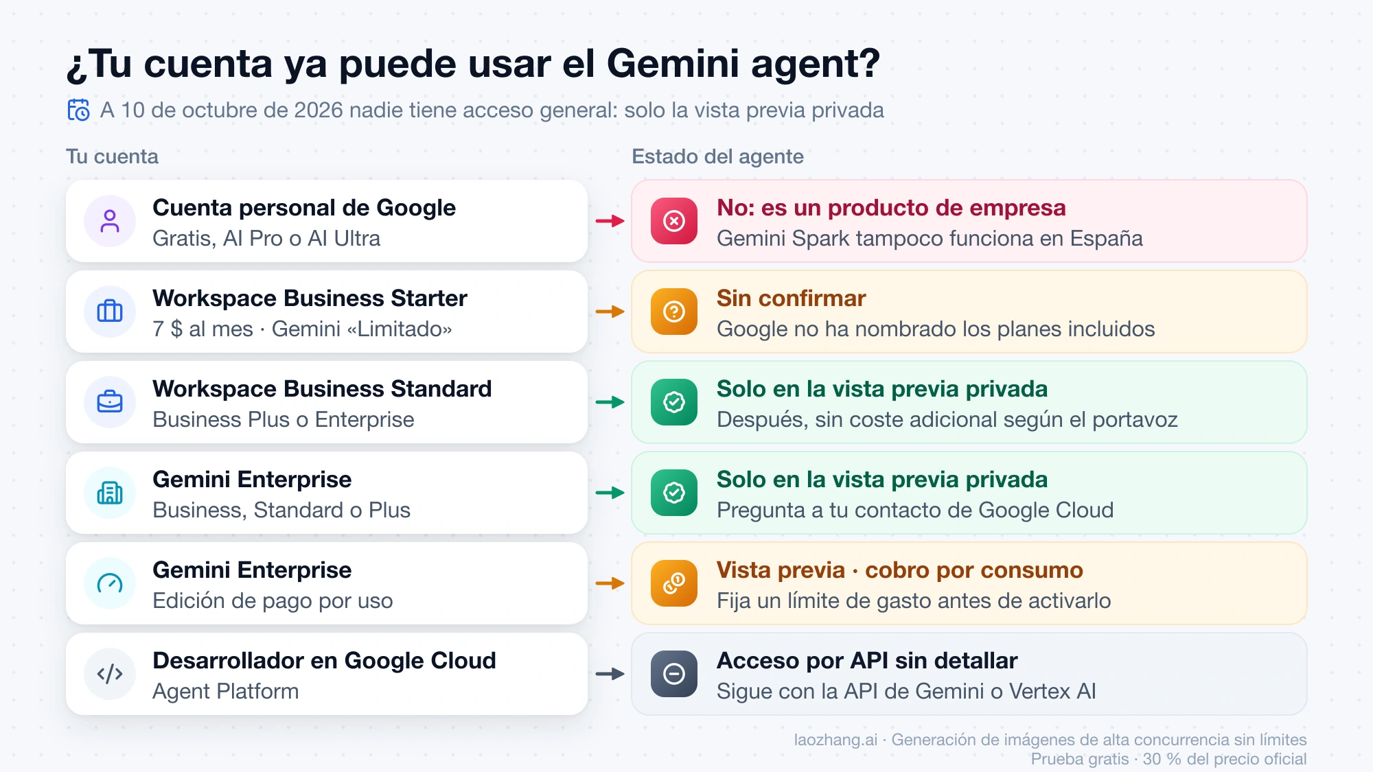 Estado del Gemini agent según el tipo de cuenta a 10 de octubre de 2026: cuenta personal no, Business Starter sin confirmar, Workspace y Gemini Enterprise solo en vista previa privada