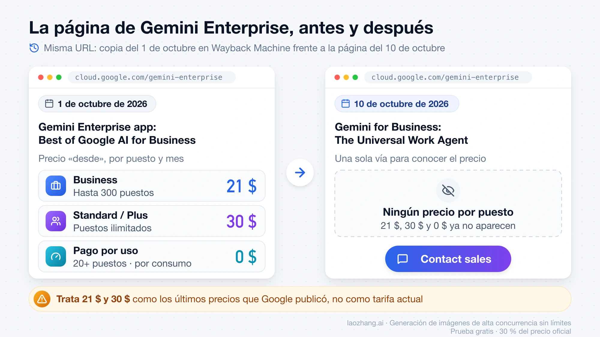 Página de Gemini Enterprise el 1 de octubre de 2026, con precios de 21 $, 30 $ y 0 $ por puesto, frente al 10 de octubre, sin precios y solo con Contact sales