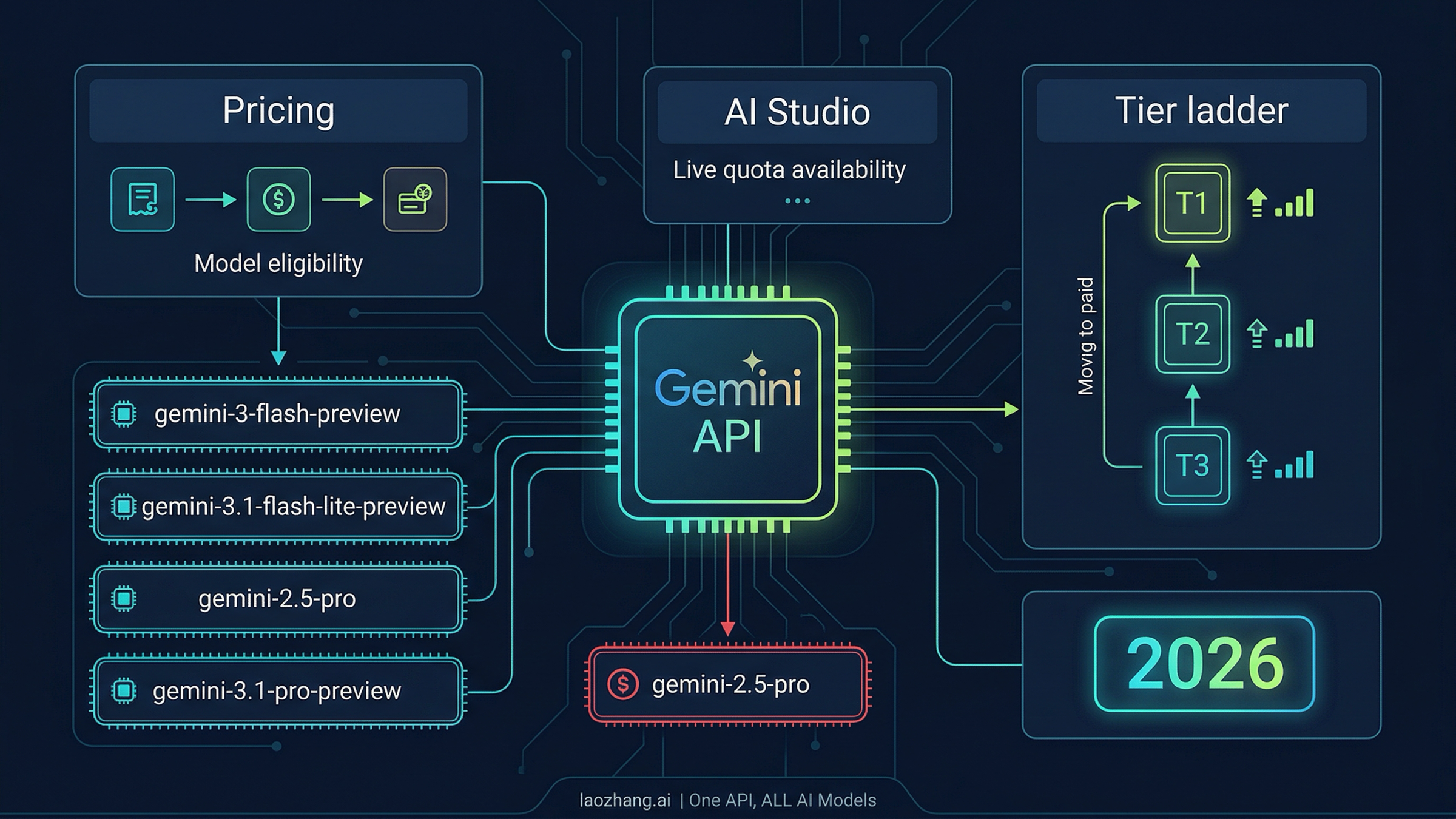 Limites del plan gratuito de Gemini API 2026: que sigue siendo gratis y que decide AI Studio