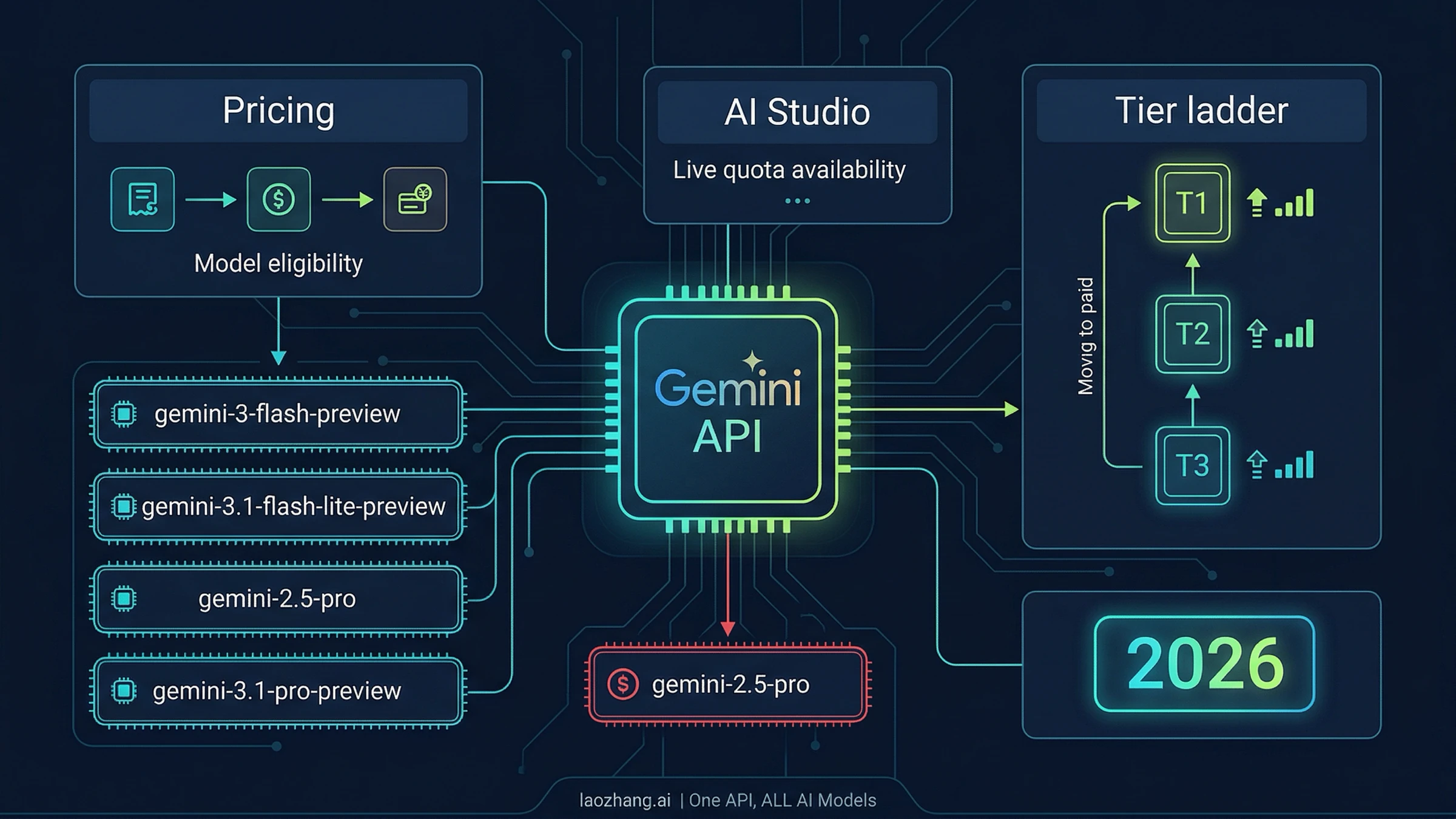 Limites gratis de Gemini API Key 2026: que sigue siendo gratis y por que varias keys comparten una sola cuota