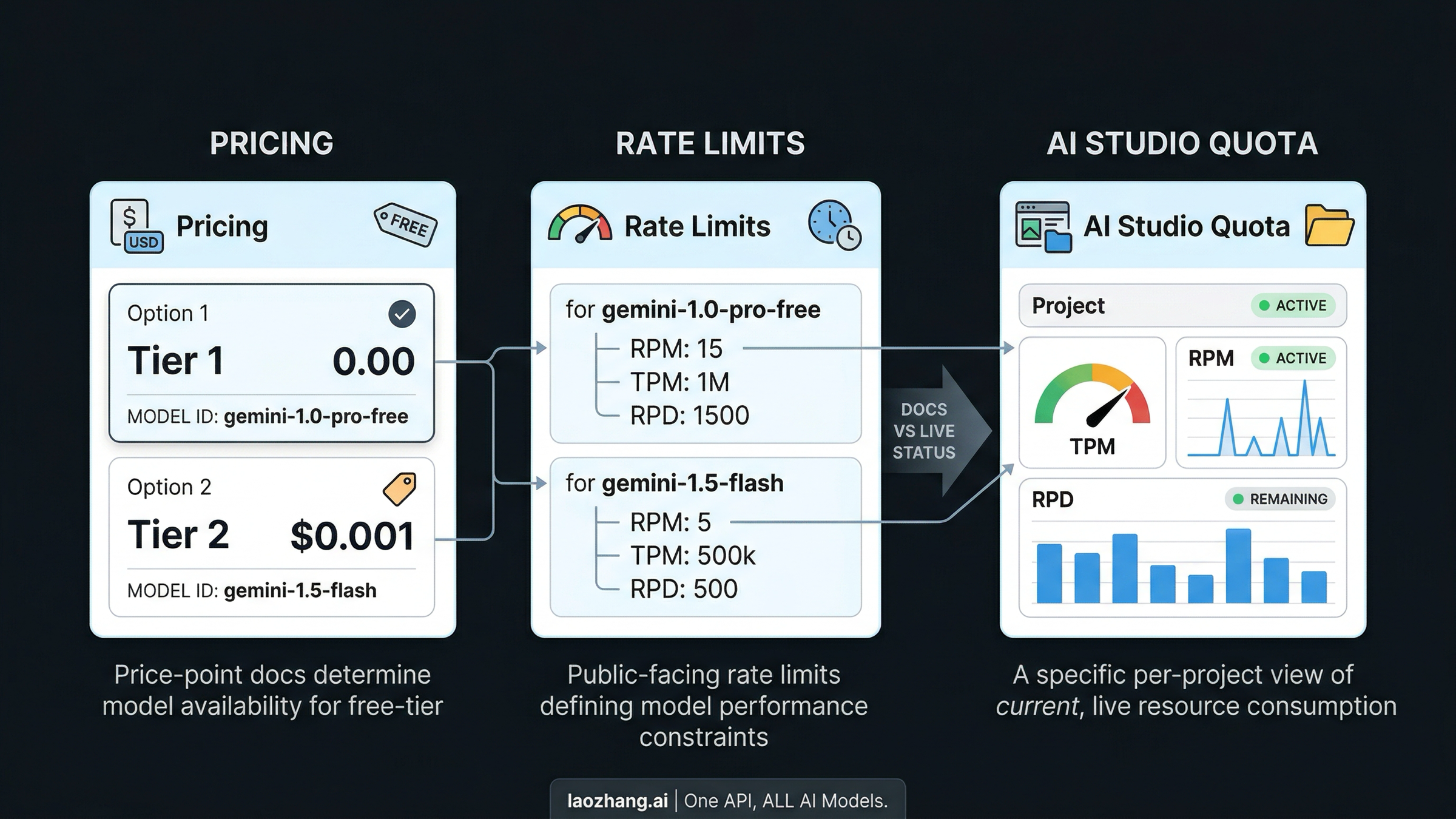 Esquema donde pricing decide la elegibilidad del modelo y AI Studio muestra la cuota viva