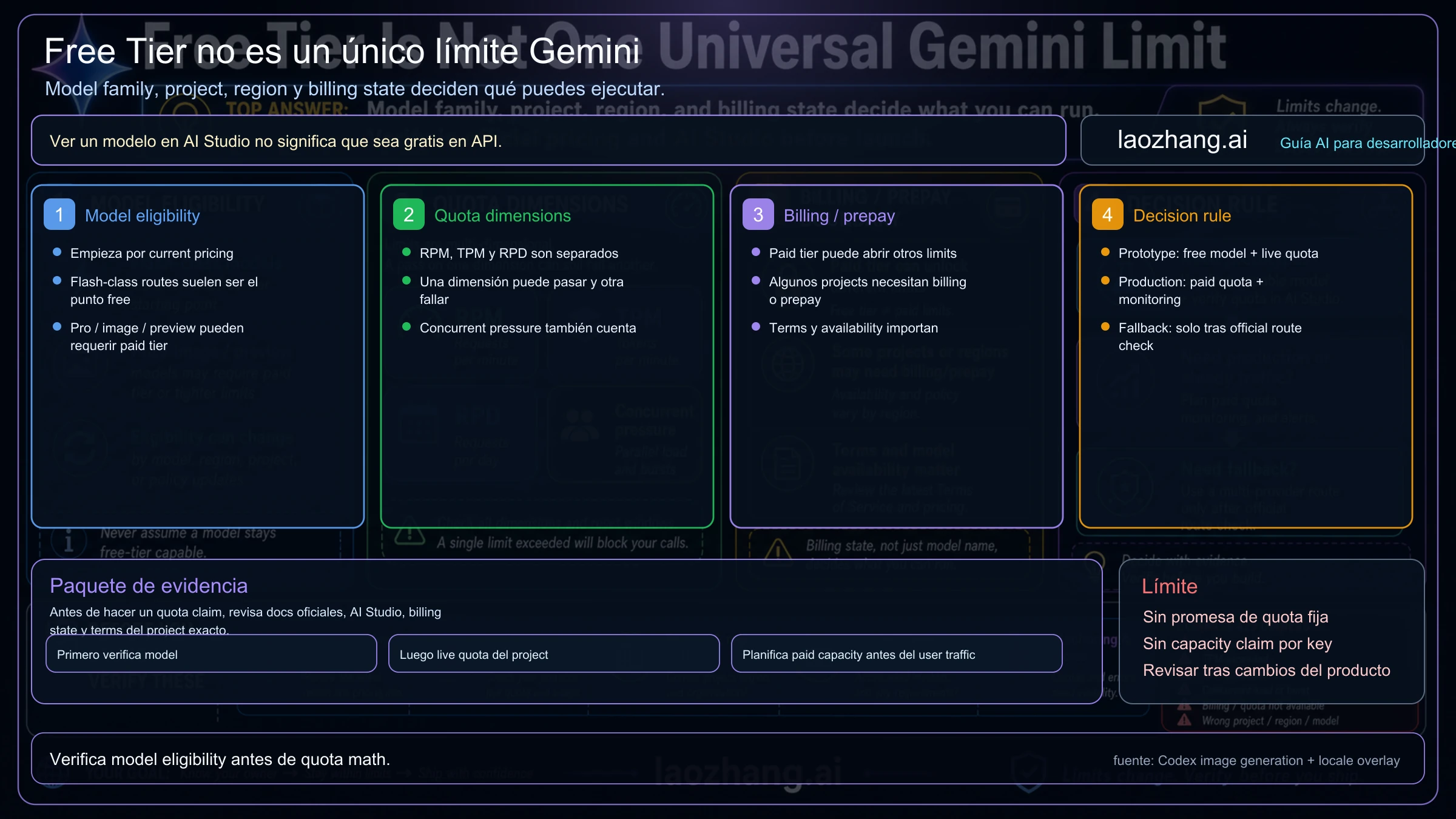 Mapa de decision de Gemini API: rutas free-capable, rutas paid-only, billing y dimensiones de cuota