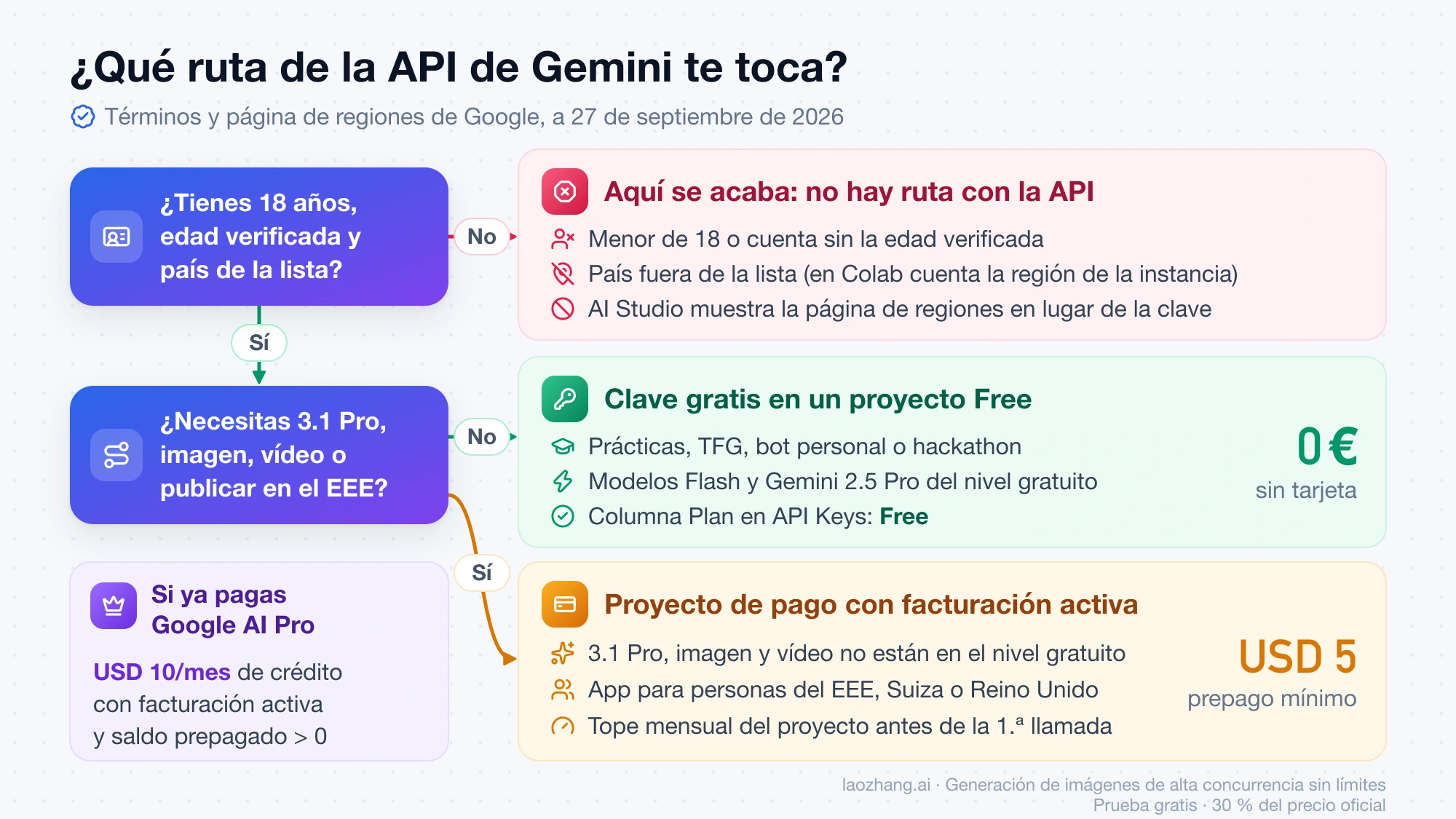 Árbol de decisión: sin 18 años, edad verificada o país de la lista no hay ruta; con ellos, clave gratis en un proyecto Free, o proyecto de pago con prepago mínimo de USD 5 si necesitas 3.1 Pro, imagen, vídeo o publicar en el EEE