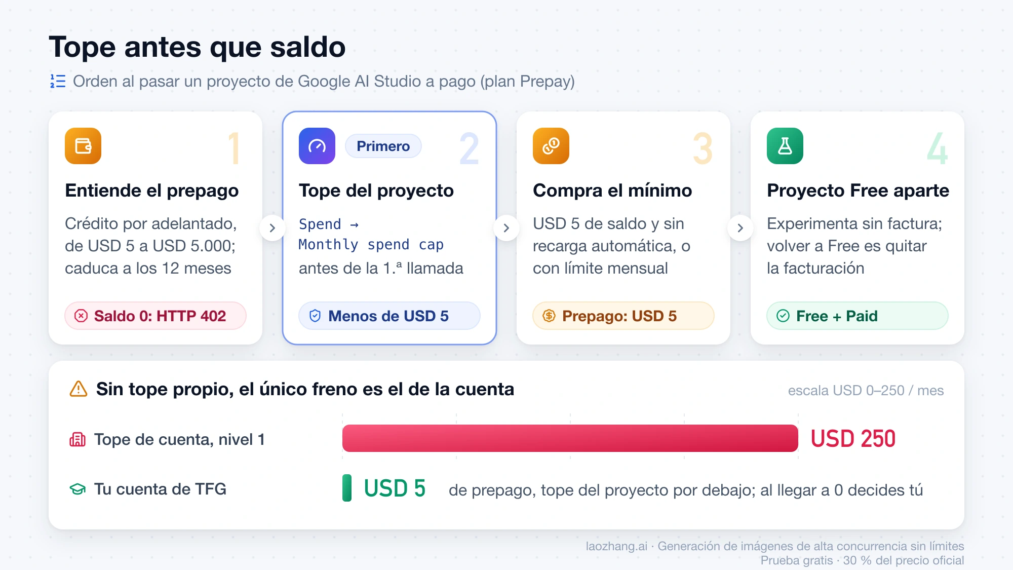 Cuatro pasos al activar la facturación: entender el prepago, fijar el tope mensual del proyecto por debajo de USD 5, comprar USD 5 de saldo y mantener un proyecto Free, frente al tope de cuenta de USD 250 del nivel 1