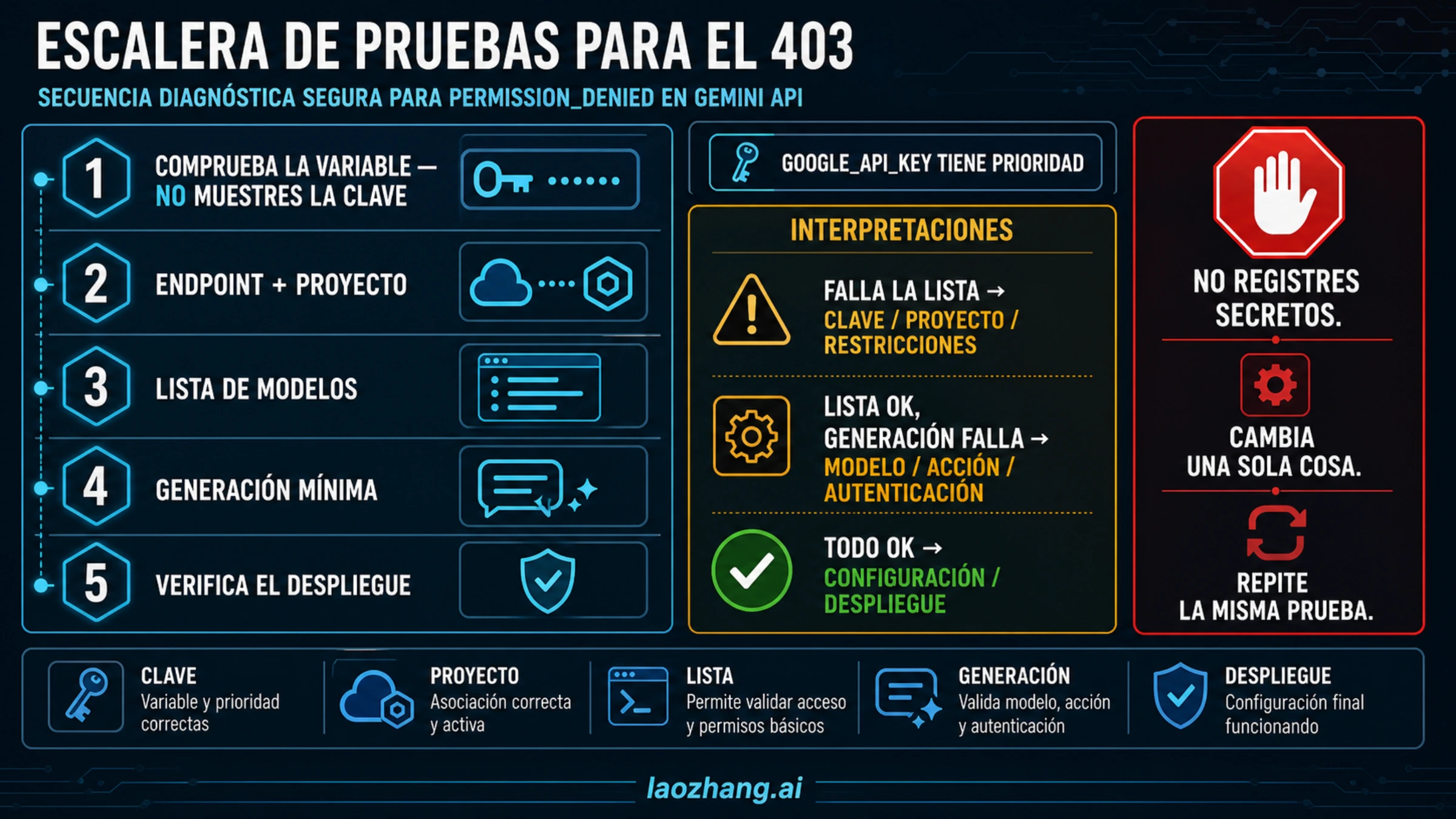 Canary seguro desde la precedencia de variables hasta lista de modelos y generación mínima
