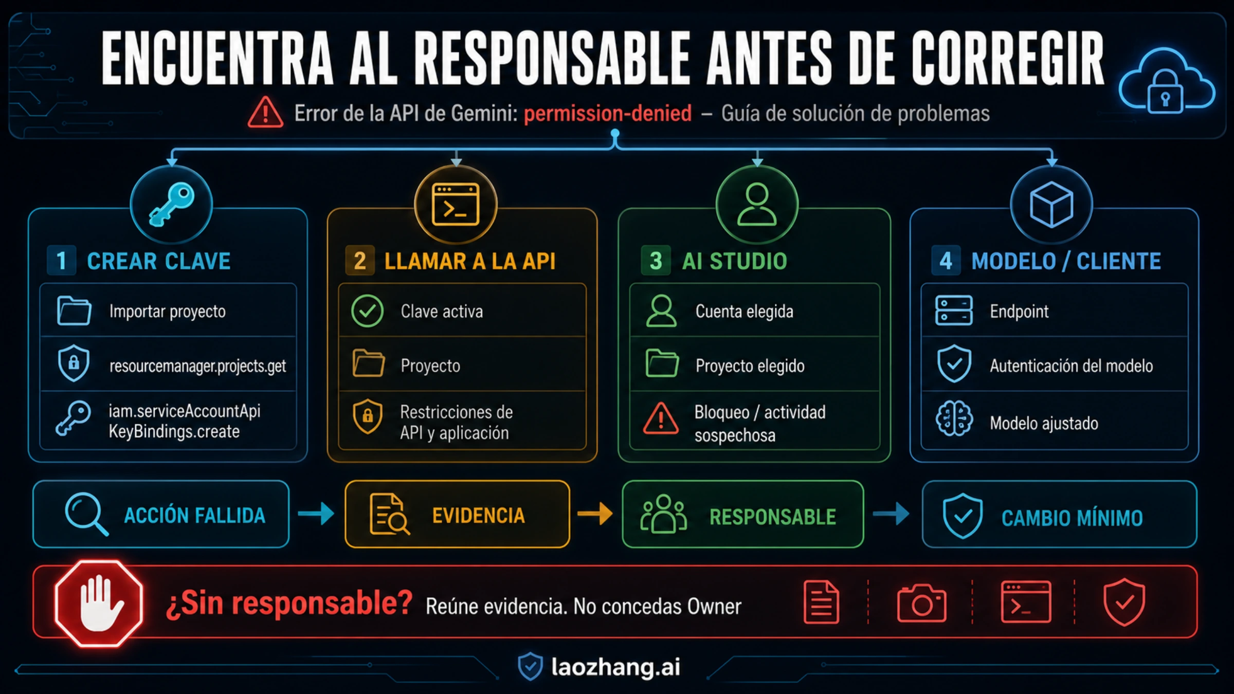 Mapa de responsables para creación de clave, llamada API, AI Studio y autenticación de modelo