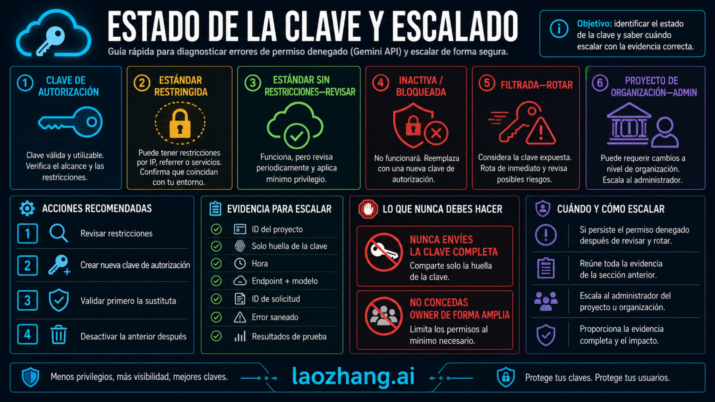 Estados restricted, Blocked, leaked, dormant y organization-owned con reglas de rotación y escalado