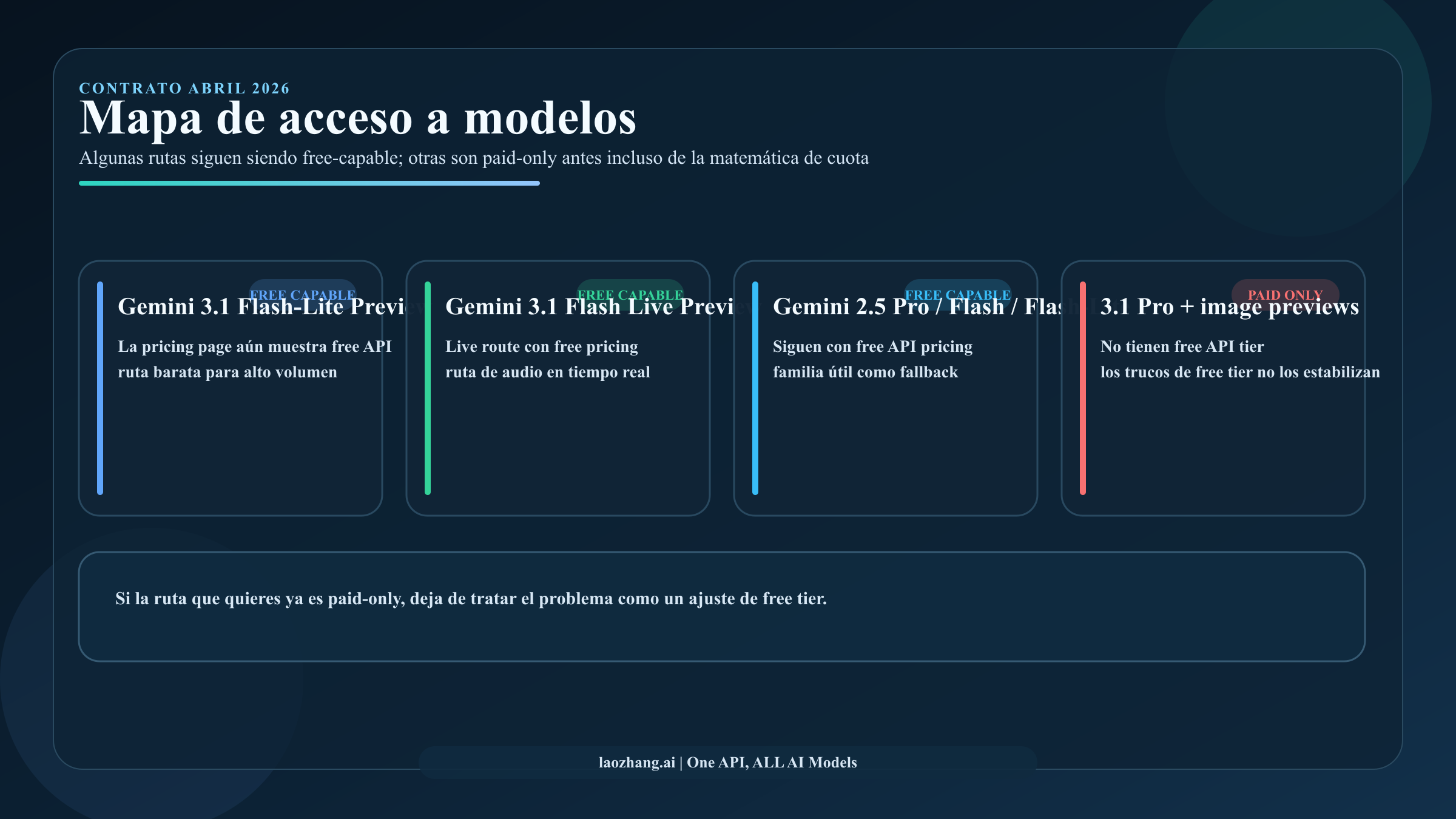 Comparativa que separa las rutas free-capable de Gemini API de las rutas paid-only