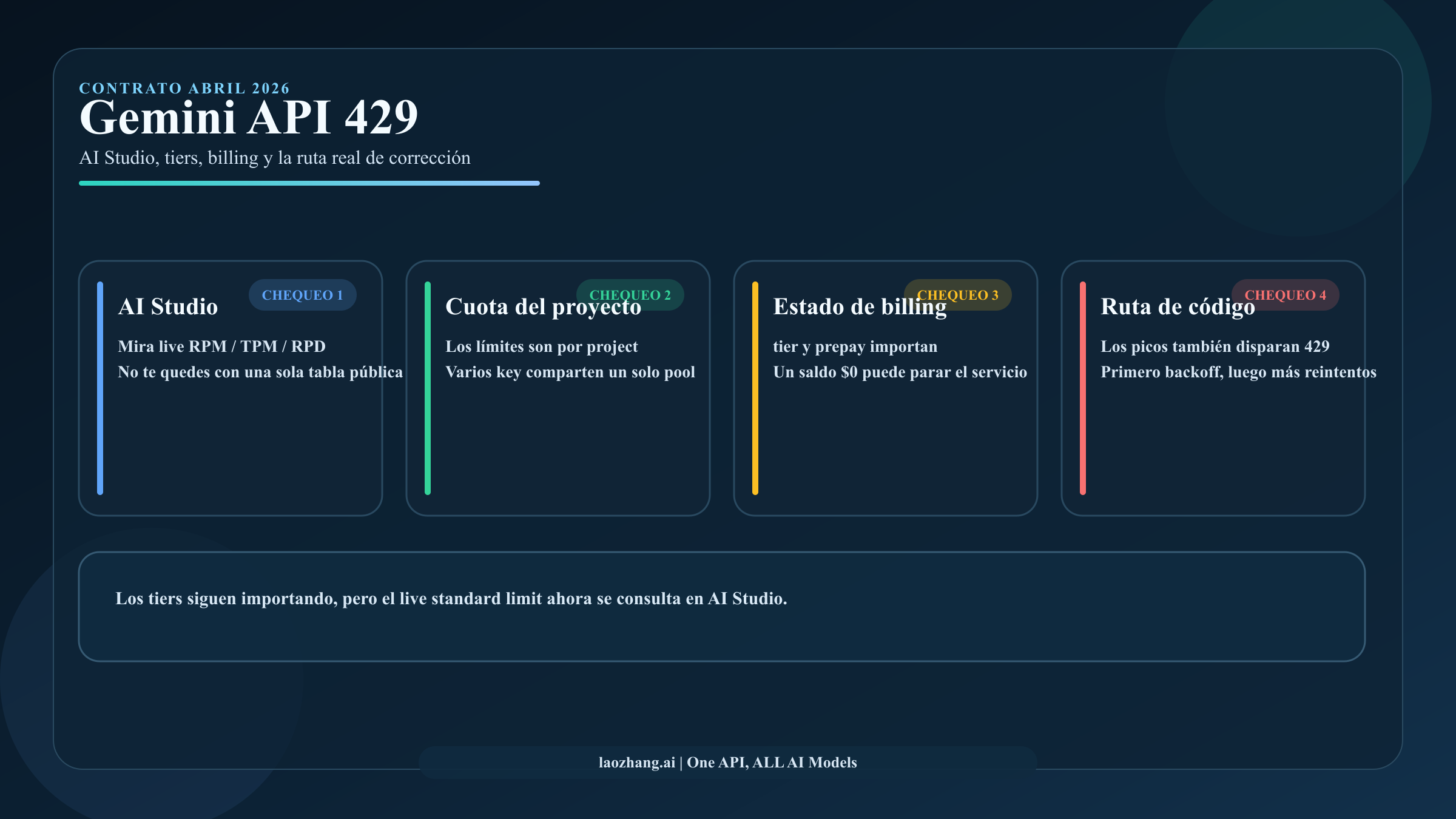 Limites de Gemini API y errores 429 en 2026: como funcionan de verdad los tiers, AI Studio y billing