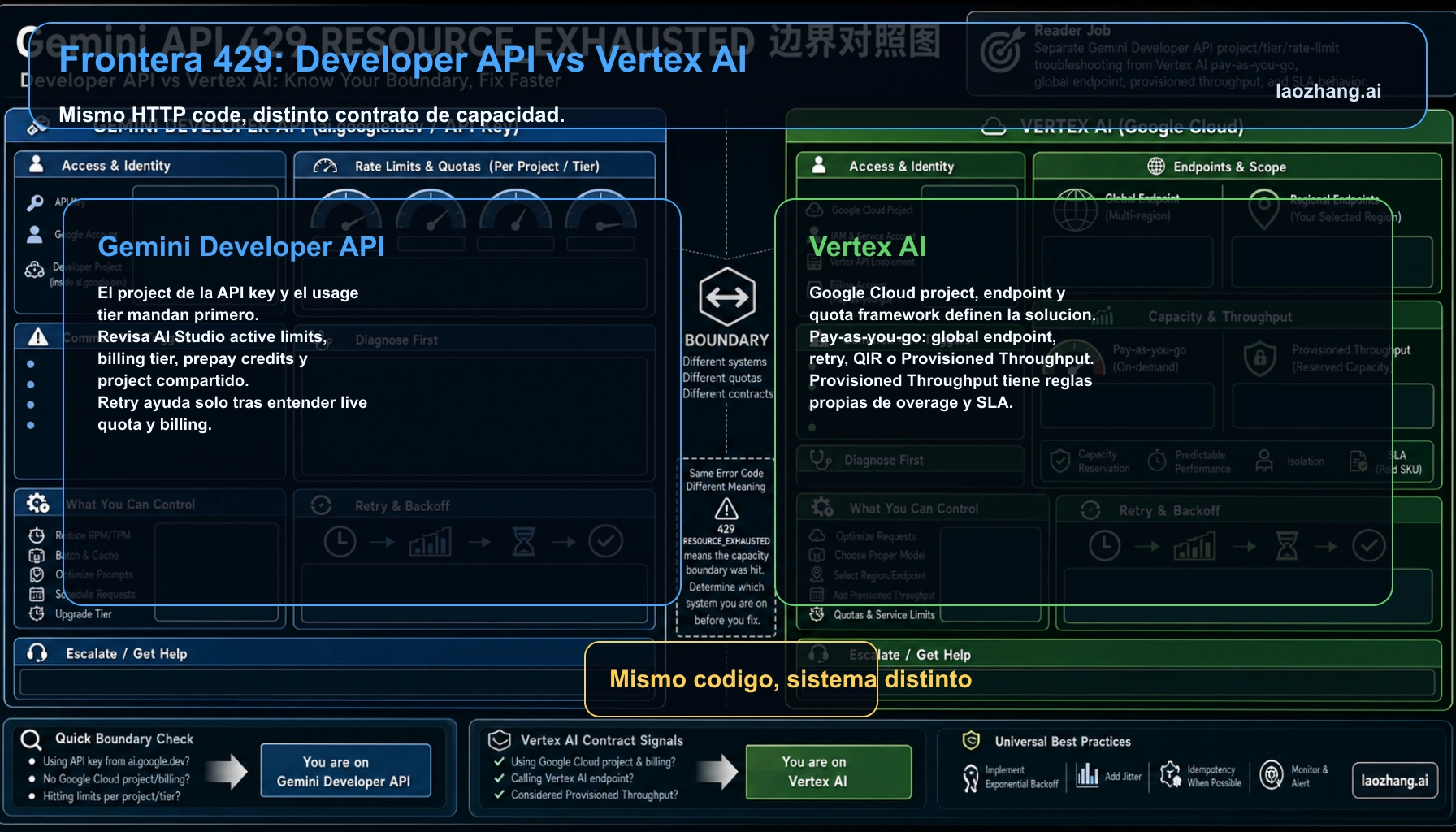 Frontera 429 entre Gemini Developer API y Vertex AI